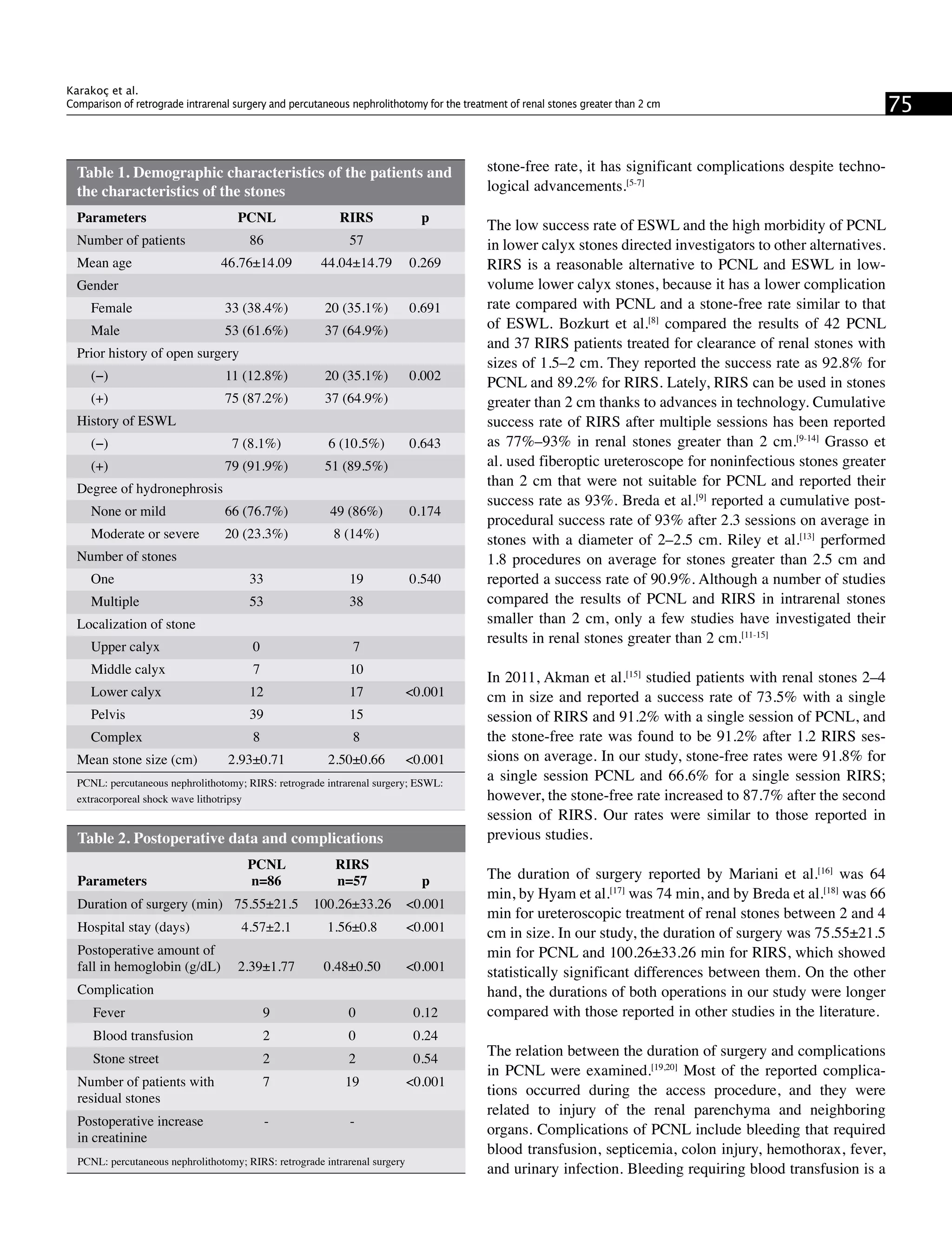 stone-free rate, it has significant complications despite techno-
logical advancements.[5-7]
The low success rate of ESWL and the high morbidity of PCNL
in lower calyx stones directed investigators to other alternatives.
RIRS is a reasonable alternative to PCNL and ESWL in low-
volume lower calyx stones, because it has a lower complication
rate compared with PCNL and a stone-free rate similar to that
of ESWL. Bozkurt et al.[8]
compared the results of 42 PCNL
and 37 RIRS patients treated for clearance of renal stones with
sizes of 1.5–2 cm. They reported the success rate as 92.8% for
PCNL and 89.2% for RIRS. Lately, RIRS can be used in stones
greater than 2 cm thanks to advances in technology. Cumulative
success rate of RIRS after multiple sessions has been reported
as 77%–93% in renal stones greater than 2 cm.[9-14]
Grasso et
al. used fiberoptic ureteroscope for noninfectious stones greater
than 2 cm that were not suitable for PCNL and reported their
success rate as 93%. Breda et al.[9]
reported a cumulative post-
procedural success rate of 93% after 2.3 sessions on average in
stones with a diameter of 2–2.5 cm. Riley et al.[13]
performed
1.8 procedures on average for stones greater than 2.5 cm and
reported a success rate of 90.9%. Although a number of studies
compared the results of PCNL and RIRS in intrarenal stones
smaller than 2 cm, only a few studies have investigated their
results in renal stones greater than 2 cm.[11-15]
In 2011, Akman et al.[15]
studied patients with renal stones 2–4
cm in size and reported a success rate of 73.5% with a single
session of RIRS and 91.2% with a single session of PCNL, and
the stone-free rate was found to be 91.2% after 1.2 RIRS ses-
sions on average. In our study, stone-free rates were 91.8% for
a single session PCNL and 66.6% for a single session RIRS;
however, the stone-free rate increased to 87.7% after the second
session of RIRS. Our rates were similar to those reported in
previous studies.
The duration of surgery reported by Mariani et al.[16]
was 64
min, by Hyam et al.[17]
was 74 min, and by Breda et al.[18]
was 66
min for ureteroscopic treatment of renal stones between 2 and 4
cm in size. In our study, the duration of surgery was 75.55±21.5
min for PCNL and 100.26±33.26 min for RIRS, which showed
statistically significant differences between them. On the other
hand, the durations of both operations in our study were longer
compared with those reported in other studies in the literature.
The relation between the duration of surgery and complications
in PCNL were examined.[19,20]
Most of the reported complica-
tions occurred during the access procedure, and they were
related to injury of the renal parenchyma and neighboring
organs. Complications of PCNL include bleeding that required
blood transfusion, septicemia, colon injury, hemothorax, fever,
and urinary infection. Bleeding requiring blood transfusion is a
75
Karakoç et al.
Comparison of retrograde intrarenal surgery and percutaneous nephrolithotomy for the treatment of renal stones greater than 2 cm
Table 2. Postoperative data and complications
		 PCNL	 RIRS
Parameters	 n=86	 n=57	 p
Duration of surgery (min)	 75.55±21.5	 100.26±33.26	 <0.001
Hospital stay (days)	 4.57±2.1	 1.56±0.8	 <0.001
Postoperative amount of
fall in hemoglobin (g/dL) 	 2.39±1.77	 0.48±0.50 	 <0.001
Complication
	 Fever 	 9	 0	 0.12
	 Blood transfusion	 2	 0	 0.24
	 Stone street	 2	 2	 0.54
Number of patients with 	 7	 19	 <0.001
residual stones
Postoperative increase 	 -	 -	
in creatinine
PCNL: percutaneous nephrolithotomy; RIRS: retrograde intrarenal surgery
Table 1. Demographic characteristics of the patients and
the characteristics of the stones
Parameters	 PCNL	 RIRS	p
Number of patients	 86	 57	
Mean age	 46.76±14.09	 44.04±14.79	 0.269
Gender
	 Female 	 33 (38.4%)	 20 (35.1%)	 0.691
	 Male 	 53 (61.6%)	 37 (64.9%)
Prior history of open surgery
	 (−)	 11 (12.8%)	 20 (35.1%)	 0.002
	 (+)	 75 (87.2%)	 37 (64.9%)	
History of ESWL
	 (−)	 7 (8.1%)	 6 (10.5%)	 0.643
	 (+)	 79 (91.9%)	 51 (89.5%)
Degree of hydronephrosis
	 None or mild	 66 (76.7%)	 49 (86%)	 0.174
	 Moderate or severe	 20 (23.3%)	 8 (14%)	
Number of stones
	 One 	 33	 19	 0.540
	 Multiple 	 53	 38	
Localization of stone
	 Upper calyx	 0	 7
	 Middle calyx	 7	 10
	 Lower calyx	 12	 17	 <0.001
	 Pelvis	 39	 15
	 Complex 	 8	 8	
Mean stone size (cm)	 2.93±0.71	 2.50±0.66	 <0.001
PCNL: percutaneous nephrolithotomy; RIRS: retrograde intrarenal surgery; ESWL:
extracorporeal shock wave lithotripsy
 