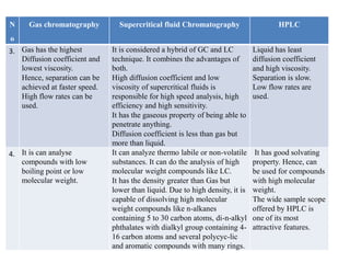 6 Differences Between Hplc And Gc – PKYGD