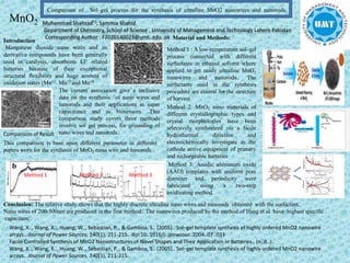 Comparison of Sol–gel process for the synthesis of ultrafine MnO2 nanowires and nanorods
MnO2
Manganese dioxide nano wires and its
derivative compounds have been generally
used in catalysts, absorbents Li+ related
batteries because of their exceptional
structural flexibility and huge amount of
oxidation states (Mn+2 Mn+3 and Mn+4
The current association give a inclusive
data on the synthesis of nano wires and
nanorods and their applications in super
capacitance and as biosensors ..This
comparison study covers three methods
involve sol gel process, for grounding of
nano wires and nanorods..
Introduction
Material and Methods:
Method 1 : A low-temperature sol–gel
process connected with different
surfactants in ethanol solvent where
applied to get ready ultrafine MnO2
nanowires and nanorods.. The
surfactants used in the synthesis
procedure are central for the structure
of harvest
Method 2: MnO2 nano materials of
different crystallographic types and
crystal morphologies have been
selectively synthesized via a facile
hydrothermal direction and
electrochemically investigate as the
cathode active equipment of primary
and rechargeable batteries
Method 3: Anodic aluminum oxide
(AAO) templates with uniform pore
diameter and periodicity were
fabricated using a two-step
oxidizating method..
Comparison of Result
This comparison is base upon different parameter in different
papers worn for the synthesis of MnO2 nano wire and nanorods
Method 1 Method 2 Method 3
Conclusion: The relative study shows that the highly discrete ultrafine nano wires and nanorods obtained with the surfactant..
Nano wires of 200-500nm are produced in the first method.. The nanowires produced by the method of Hang et al have highest specific
capacitanc..
Wang, X.., Wang, X.., Huang, W.., Sebastian, P.., & Gamboa, S.. (2005).. Sol–gel template synthesis of highly ordered MnO2 nanowire
arrays.. Journal of Power Sources, 140(1), 211-215.. doi:10..1016/j..jpowsour..2004..07..033
Facile Controlled Synthesis of MnO2 Nanostructures of Novel Shapes and Their Application in Batteries.. (n..d..)..
Wang, X.., Wang, X.., Huang, W.., Sebastian, P.., & Gamboa, S.. (2005).. Sol–gel template synthesis of highly ordered MnO2 nanowire
arrays.. Journal of Power Sources, 140(1), 211-215..
Muhammad Shahzad*1; Sammia Shahid
Department of Chemistry, School of Science , University of Management and Technology Lahore Pakistan
Corresponding Author : F2020140023@umt..edu..pk
 