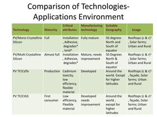 Comparison of Technologies-
          Applications Environment
                                 Critical     Manufacturing Suitable
Technology          Maturity     attributes   technology    Geography           Usage

                                                                              Rooftops (c & r)1
PV/Mono Crystalline Full         Installation Fully mature    50 degrees
                                 , Adhesive,                  North and       , Solar farms;
Silicon
                                  degrades*                   South of        Urban and Rural
                                 , land^                      equator
                                                                              Rooftops (c & r)1
PV/Multi Crystalline Almost full Installation Mature, needs   50 Degrees
                                 , Adhesive, improvement      North &         , Solar farms;
Silicon
                                                              South of
                                  degrades*                                   Urban and Rural
                                                              equator
                                                                              Rooftops (c & r)1
                    Production Cadmium                        Around the
PV TF/CdTe                                    Developed
                               toxicity,                      world. Except   , façade, Solar
                               low                            for higher      farms; Urban
                               efficiency,                    latitudes       and Rural
                               flexible
                               material
                                                                              Rooftops (c & r)1
                    First      Low            Developed       Around the
PV TF/CIGS
                    consumer efficiency,      needs           world ,         , façade, Solar
                               Flexible                       except for      farms; Urban
                                              improvement
                                                              higher
                               material                                       and Rural
                                                              latitudes
 