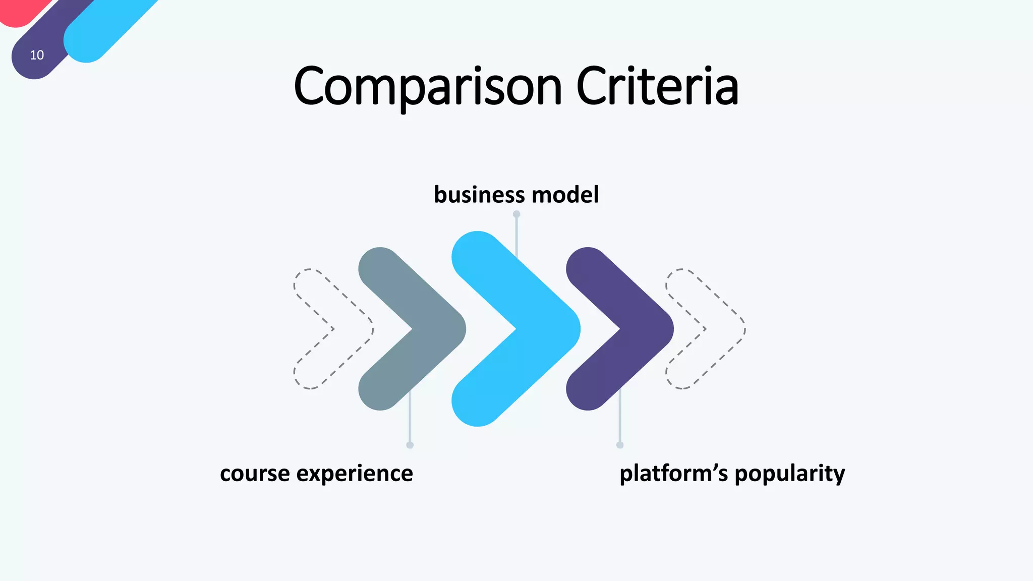 10
business model
course experience platform’s popularity
Comparison Criteria
 