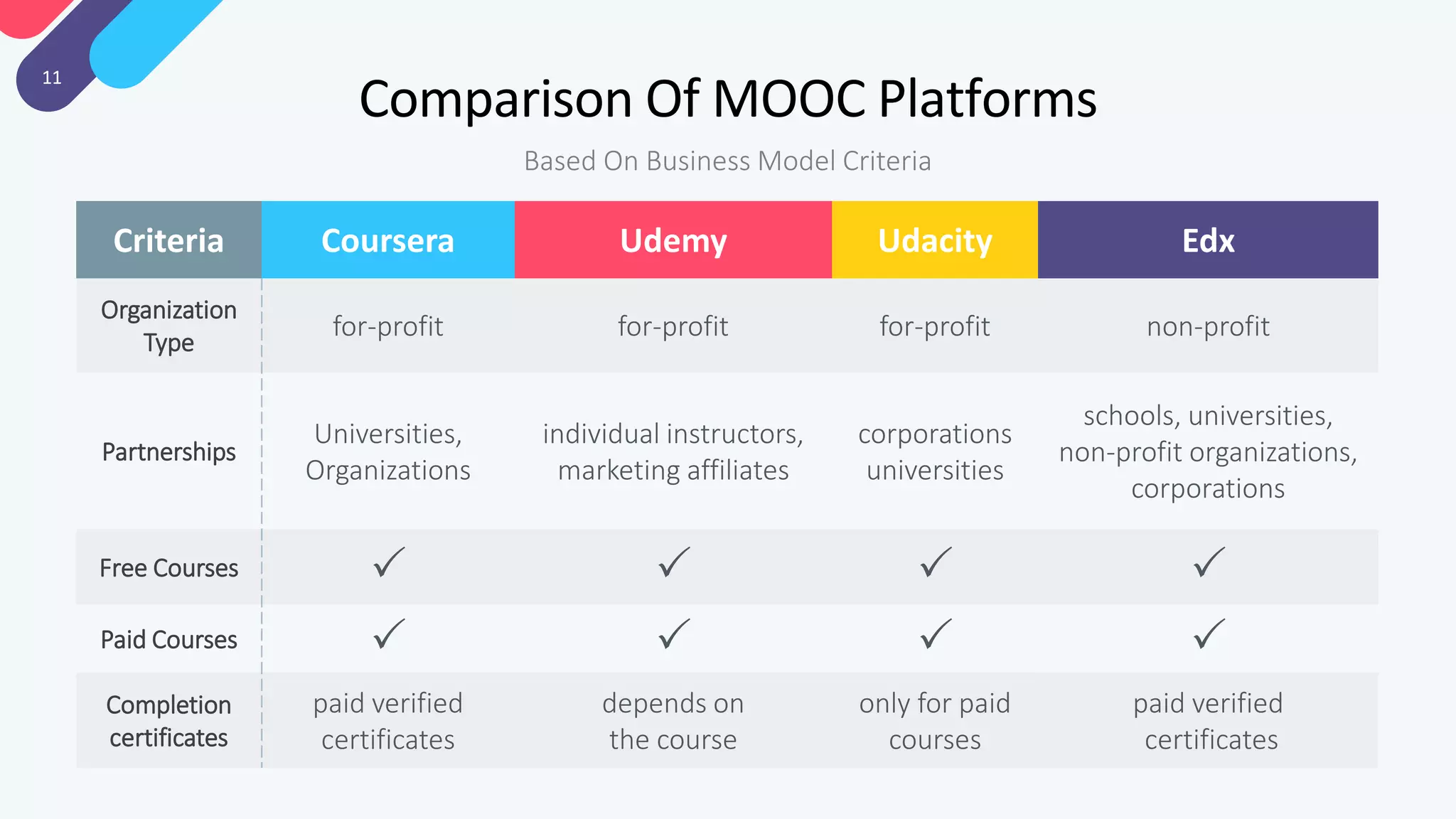 11
Criteria Coursera Udemy Udacity Edx
Organization
Type
for-profit for-profit for-profit non-profit
Partnerships
Universities,
Organizations
individual instructors,
marketing affiliates
corporations
universities
schools, universities,
non-profit organizations,
corporations
Free Courses    
Paid Courses    
Completion
certificates
paid verified
certificates
depends on
the course
only for paid
courses
paid verified
certificates
Comparison Of MOOC Platforms
Based On Business Model Criteria
 