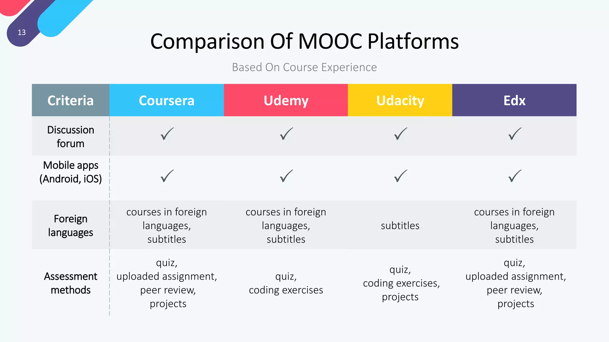 13
Criteria Coursera Udemy Udacity Edx
Discussion
forum    
Mobile apps
(Android, iOS)    
Foreign
languages
courses in foreign
languages,
subtitles
courses in foreign
languages,
subtitles
subtitles
courses in foreign
languages,
subtitles
Assessment
methods
quiz,
uploaded assignment,
peer review,
projects
quiz,
coding exercises
quiz,
coding exercises,
projects
quiz,
uploaded assignment,
peer review,
projects
Comparison Of MOOC Platforms
Based On Course Experience
 