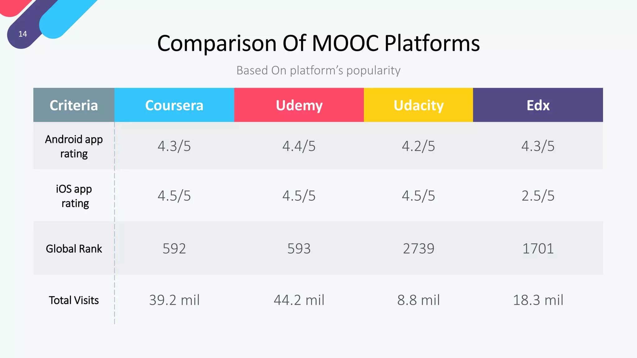 14
Criteria Coursera Udemy Udacity Edx
Android app
rating
4.3/5 4.4/5 4.2/5 4.3/5
iOS app
rating
4.5/5 4.5/5 4.5/5 2.5/5
Global Rank 592 593 2739 1701
Total Visits 39.2 mil 44.2 mil 8.8 mil 18.3 mil
Comparison Of MOOC Platforms
Based On platform’s popularity
 