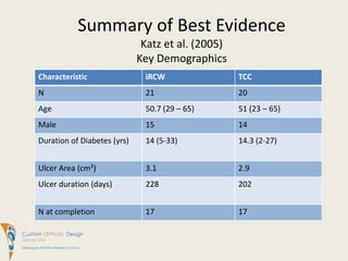 Summary of Best EvidenceKatz et al. (2005)Key Demographics