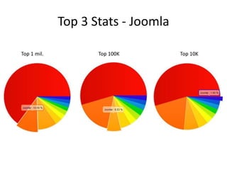Top 3 Stats - Joomla

Top 1 mil.          Top 100K        Top 10K
 
