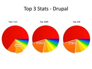 Top 3 Stats - Drupal

Top 1 mil.          Top 100K        Top 10K
 