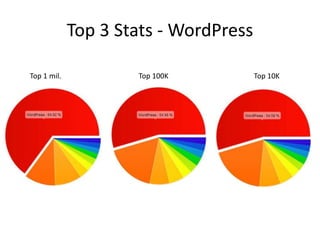 Top 3 Stats - WordPress

Top 1 mil.           Top 100K          Top 10K
 