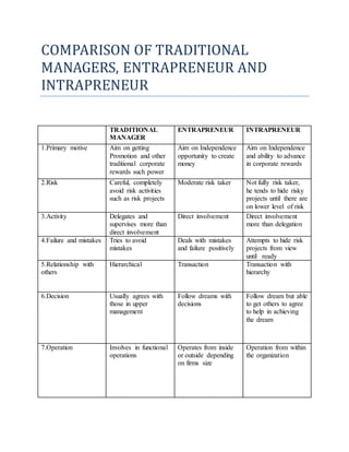 COMPARISON OF TRADITIONAL
MANAGERS, ENTRAPRENEUR AND
INTRAPRENEUR
TRADITIONAL
MANAGER
ENTRAPRENEUR INTRAPRENEUR
1.Primary motive Aim on getting
Promotion and other
traditional corporate
rewards such power
Aim on Independence
opportunity to create
money
Aim on Independence
and ability to advance
in corporate rewards
2.Risk Careful, completely
avoid risk activities
such as risk projects
Moderate risk taker Not fully risk taker,
he tends to hide risky
projects until there are
on lower level of risk
3.Activity Delegates and
supervises more than
direct involvement
Direct involvement Direct involvement
more than delegation
4.Failure and mistakes Tries to avoid
mistakes
Deals with mistakes
and failure positively
Attempts to hide risk
projects from view
until ready
5.Relationship with
others
Hierarchical Transaction Transaction with
hierarchy
6.Decision Usually agrees with
those in upper
management
Follow dreams with
decisions
Follow dream but able
to get others to agree
to help in achieving
the dream
7.Operation Involves in functional
operations
Operates from inside
or outside depending
on firms size
Operation from within
the organization
 