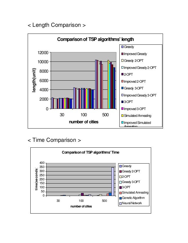 Comparison of tsp algorithms