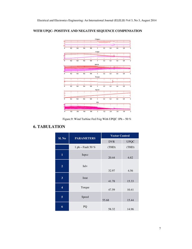 Comparison of upqc and dvr in wind turbine fed fsig under asymmetric ...