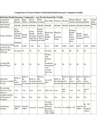 Comparison Of Various Product Of Individual Health Insurance Companie