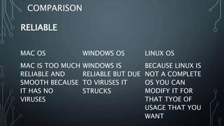 Comparison of windows linux and mac os | PPTX