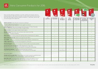 Avira Consumer Products for 2016
Antivirus scanner: Stops all types of virus, worm, and trojan
Cloud-based Real-Time Protection: Protects against new threats
AntiAd/Spyware: Shuts out annoying ads and online spies incl. PUAs (Potentially
Unwanted Applications) that may be hidden in legal software
Web Protection: Protects against website-based malware
Browser Safety: Protects your privacy, blocks online threats, and offers
secure online shopping and banking
Mail Protection: Checks incoming and outgoing emails and attachments for malware
Network Drive Protection: Malware scanning for shared folders
Game Mode: Suppresses unnecessary notifications when gaming or enjoying movies
Online Essentials: Web-based security management of all devices
Premium Support: Avira Customer Support on hand to answer any product questions
Avira Antivirus Pro for Android: A fully fledged antivirus app with
Remote Lock and Remote Wipe, identity protection, tracking, yell, and blacklists
Avira System Speedup: PC performance tune-up tool. It removes
unused files safely and thoroughly, so your PC runs quickly and correctly again
• ALSO INCLUDES:
PRIVATE WiFi Encrypted VPN: VPN encryption for Internet connections with 128-bit data
security protects against data loss and data theft in public WLAN networks
WPS Office Suite: Fully fledged office suite for text processing, spreadsheet creation,
and presentation design (100% compatible with Microsoft Office and Google Docs)
Avira
Antivirus Pro
Avira Internet
Security Suite
Avira
Antivirus Pro
for Android
Avira
System
Speedup
Avira Antivirus Pro
+ PRIVATE WiFi
Encrypted VPN
Avira Antivirus Pro
for Android
+ PRIVATE WiFi
Encrypted VPN
Avira Antivirus Pro
+ WPS Office
Suite
Avira | Kaplaneiweg 1 | 88069 Tettnang | Germany | Phone: +49 7542-500 0 | www.avira.com | © 2015 Avira Operations GmbH & Co. KG | All rights reserved | Product and company names mentioned herein are registered trademarks of their respective companies | Errors and technical changes reserved | As of: 08/2015
•
•
•
•
•
•
•
•
•
•
–
–
–
–
•
•
•
•
•
•
•
•
•
•
–
•
–
–
•
•
•
•
•
–
–
–
•
•
•
•
–
–
–
–
–
–
–
–
–
–
•
•
–
•
–
–
•
•
•
•
•
•
•
•
•
•
–
–
•
–
•
•
•
•
•
–
–
–
•
•
•
–
•
–
•
•
•
•
•
•
•
•
•
•
–
–
–
•
Incl.
PRIVATE WiFi
Encrypted VPN
Incl.
PRIVATE WiFi
Encrypted VPN
INCLUDES
OfficeSuite
Avira's security solutions are based on one of the world's most innovative antivirus
protection systems. With advanced heuristics combined with powerful cloud security,
they offer many added extras for enhanced convenience – and protect users so they
can lead a happy and free digital life.
(Android Optimizer)
 