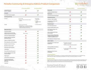Pentaho Community & Enterprise Edition Product Comparison

                                               Community Edition                     Enterprise Edition                                                                  Community Edition                   Enterprise Edition
Leading Open Source                                                                                           Test and QA
Business Intelligence
                                                                                                              Certified and Stable Software
Evaluation
                                                                                                              Deployment
Free 30 Day Evaluation Support
                                                                                                              On Demand Cloud Hosted Option
Licensing and Pricing
                                                                                                              Professional Services
Low Cost                                Free "Code"                                     No up-front
                                                                                        license costs         Classroom / Online Training
                                        Requires in-house resources to patch
                                        and test                                        Low cost              Consulting from Pentaho and
                                                                                        subscription-based    Certified Partners
                                                                                        pricing
                                                                                                              Ongoing Support
License                                 Open Source GPL license                         Commercial license
                                        If embedding in a commercial application,                             Community Online Forums
                                        obliged to make your application available
                                        under the GPL open source license                                     Enterprise Edition Online Forums

Advanced Features                                                                                             24X7 Enterprise Support with
                                                                                                              SLAs (Tel/Email)
Automated Installers
                                                                                                              Access to Professional Product
Sophisticated & Interactive Data                                                                              Documentation
                                                      "Basic" analysis
Analysis, Exploration & Visualization
                                                                                                              Remote Assistance Packages (for
Self-Service Dashboard Designer                                                                               Installation/Configuration, Design,
                                                                                                              Troubleshooting/Optimization)
Hadoop Integration for 'Big Data'
Reporting & Analysis
                                                                                                              Knowledge Base of Technical Content

Support for Mobile BI (e.g. iPad)
                                                                                                              Release Updates
Shared Repository and Team Sharing
                                                                                                              Immediate Access to Fully Tested                    Eventually receives fixes
Repository Content Versioning                                                                                 Pentaho Fixes                                       (delays of 1-6 months)
                                                                                                                                                                  Need to re-build code and test manually
Repository Content Locking
                                                                                                              Roadmap Visibility and Influence
Automated Content Expiration
                                                                                                              Managed Release Cycles                              Unpredictable and constant community
Audit Reports                                                                                                                                                     code changes

User and Role-based Permissions                                                                               Entitlement to New Features
                                                                                                              and Upgrades
Security Configuration with LDAP
& Active Directory
                                                                                                             Community Edition
Single Sign-On                                                                                               Suited for evaluation or pre-production use. Customers choosing this option need internal resources to manage their own
                                                                                                             release cycles, test, support, and add advanced capabilities to the "basic" functionality available in this version.
Automated ETL Job Scheduling
                                                                                                             Enterprise Edition
Centralized Administration,
                                                                                                             Suited for production deployments. Pentaho BI Suite Enterprise Edition provides advanced, self-contained, and quality-assured
Diagnostics, and Performance
                                                                                                             software that does not require in-house resources for development and test. Pentaho professional support offers world-class
Monitoring
                                                                                                             technical support that guarantees resolution times and service level agreements.
Clustering
                                                                                                                                                                                                            Be Social with Pentaho:
                                                                                                             Download Pentaho BI today at:
                                                                                                             www.pentaho.com/download
 