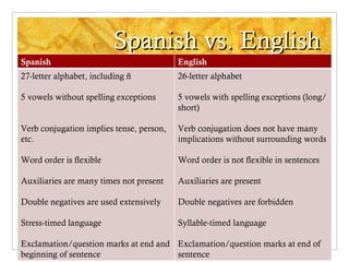Spanish vs. English Spanish English 27-letter alphabet, including ñ 5 vowels without spelling exceptions Verb conjugation implies tense, person, etc. Word order is flexible Auxiliaries are many times not present Double negatives are used extensively Stress-timed language Exclamation/question marks at end and beginning of sentence 26-letter alphabet 5 vowels with spelling exceptions (long/short) Verb conjugation does not have many implications without surrounding words Word order is not flexible in sentences Auxiliaries are present Double negatives are forbidden Syllable-timed language Exclamation/question marks at end of sentence 