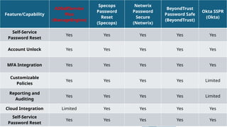 Comparison Products others cyber security OEM | PPTX