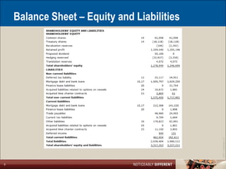 Balance Sheet – Equity and Liabilities




                                             ©2011 LarsonAllen LLP
8
 