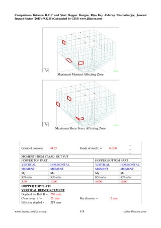 Comparisons Between R.C.C and Steel Hopper Designs, Riya Dey Abhirup Bhattacharjee, Journal
Impact Factor (2015): 9.1215 (Calculated by GISI) www.jifactor.com
www.iaeme.com/ijciet.asp 118 editor@iaeme.com
Maximum Moment Affecting Zone
Maximum Shear Force Affecting Zone
Grade of concrete M 25 Grade of steel fy = fe 500
MOMENT FROM STAAD OUT PUT
HOPPER TOP PART HOPPER BOTTOM PART
VERTICAL HORIZONTAL VERTICAL HORIZONTAL
MOMENT MOMENT MOMENT MOMENT
My Mx My Mx
KN-m/m KN-m/m KN-m/m KN-m/m
5.00 10.00 5.000 10.00
HOPPER TOP PLATE
VERTICAL REINFORCEMENT
Depth of the Raft D = 250 mm
Clear cover d ' = 25 mm Bar diameter = 12 mm
Effective depth d = 219 mm
 