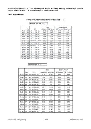 Comparisons Between R.C.C and Steel Hopper Designs, Riya Dey Abhirup Bhattacharjee, Journal
Impact Factor (2015): 9.1215 (Calculated by GISI) www.jifactor.com
www.iaeme.com/ijciet.asp 120 editor@iaeme.com
Steel Design Hopper
 