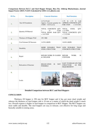 Comparisons Between R.C.C and Steel Hopper Designs, Riya Dey Abhirup Bhattacharjee, Journal
Impact Factor (2015): 9.1215 (Calculated by GISI) www.jifactor.com
www.iaeme.com/ijciet.asp 122 editor@iaeme.com
SN No. Description Concrete Structure Steel Structure
1.
Size Of Foundation
2.5*2.5*0.40
Approx. Concrete quantity for
4 FDN – 10.0 Cu.Cm
1.75 X 1.75 X 0.40
APPROX CONCRETE QTY
FOR 4 FDN = 5.0 CUM
2.
Quantity Of Material
TOTAL CONCRETE QTY
= 37 CUM
TOTAL REINF. BAR QTY
= 14.0 TON
TOTAL STEEL QTY
= 17 TON
TOTAL CONCRETE QTY
= 7.5 CUM
3.
Thickness Of Hopper Wall 250 MM 10 MM
4.
Cost Estimate Of Structure 14.50 LAKHS 16.80 LAKHS
5.
Durability
MORE DURABLE THAN
STEEL STRUCTURE
LESS DURABLE THAN
CONCRETE STRUCTURE
6.
Repair
REPAIR WORK IN EASIER
& CHEAPER
REPAIR WORK IS
COSTLIER
7.
Relocation of Structure
RELOCATION IS NOT
POSSIBLE
EASY TO RELOCATE THE
STRUCTURE AS PER
REQUIREMENT
8.
Looks
Detailed Comparison between RCC and Steel Hoppers
CONCLUSION
Thickness Of hopper is 250 mm for RCC hopper and it has got more dead weight and
whereas the thickness of steel hopper slab is 10 mm as a matter of which the dead weight is much
less. Overall expense is higher in steel hopper in comparison to RCC Hopper. The RCC hoppers are
more stable and durable. The steel hoppers are easy to relocate, cost effective for long usage and
basically suitable in mining areas.
 
