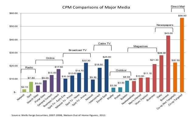 Comparisons Costs Of Major Media Advertising Spending