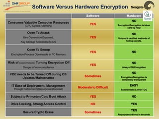 Software Versus Hardware Encryption
                                                      Software                   Hardware
                                                                                     NO
Consumes Valuable Computer Resources                     YES             Encryption/Decryption is taken
            (CPU Cycles, Memory)
                                                                                  care by HDD

              Open To Attack                                                         NO
                                                         YES
           Key Generation Exposed,                                       Unique & certified methods of
                                                                                hiding secrets.
         Key Storage Accessible to OS


              Open To Snoop
                                                         YES                         NO
  Encryption Process Observable in PC Memory


Risk of (users/malware) Turning Encryption Off                                       NO
                                                         YES
           Danger of non-compliance                                          Always ON Encryption

                                                                                     NO
 FDE needs to be Turned Off during OS
                                                     Sometimes             Encryption/Decryption is
        Updates/Maintenance
                                                                            completely transparent

                                                                                    EASY
  IT Ease of Deployment, Management              Moderate to Difficult
    through Retirement (Repurpose/Disposal)                                Substantially Lower TCO


 Subject to Princeton/Cold Boot Attack                   YES                         NO

 Drive Locking, Strong Access Control                    NO                          YES

                                                                                     YES
           Secure Crypto Erase                       Sometimes
                                                                         Repurposes drives in seconds
 