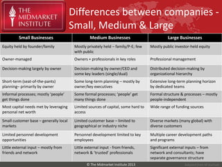 Small Businesses Medium Businesses Large Businesses
Equity held by founder/family Mostly privately held – family/P-E; few
with public
Mostly public investor-held equity
Owner-managed Owners + professionals in key roles Professional management
Decision-making largely by owner Decision-making by owner/CEO and
some key leaders (single/dual)
Distributed decision-making by
organizational hierarchy
Short-term (seat-of-the-pants)
planning– primarily by owner
Some long-term planning – mostly by
owner/key executives
Extensive long-term planning horizon
by dedicated teams
Informal processes; mostly ‘people’
get things done
Some formal processes; ‘people’ get
many things done
Formal structure & processes – mostly
people-independent
Most capital needs met by leveraging
personal net worth
Limited sources of capital, some hard to
access
Wide range of funding sources
Small customer base – generally local
markets
Limited customer base – limited to
geographical or industry niche
Diverse markets (many global) with
diverse customers
Limited personnel development
opportunities
Personnel development limited to key
employees
Multiple career development paths
and programs
Little external input – mostly from
friends and network
Little external input - from friends,
network & ‘trusted’ professionals
Significant external inputs – from
network and consultants; have
separate governance structure
© The Midmarket Institute 2013
Differences between companies -
Small, Medium & Large
Adapted from M Institute
 
