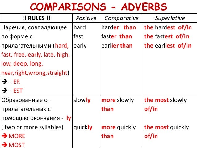 Adjectives adverbs comparisons. Comparison of adverbs правила. Степени сравнения Comparative and Superlative adjectives. Adverbs degrees of Comparison правило. Degrees of Comparison of adjectives and adverbs таблица.
