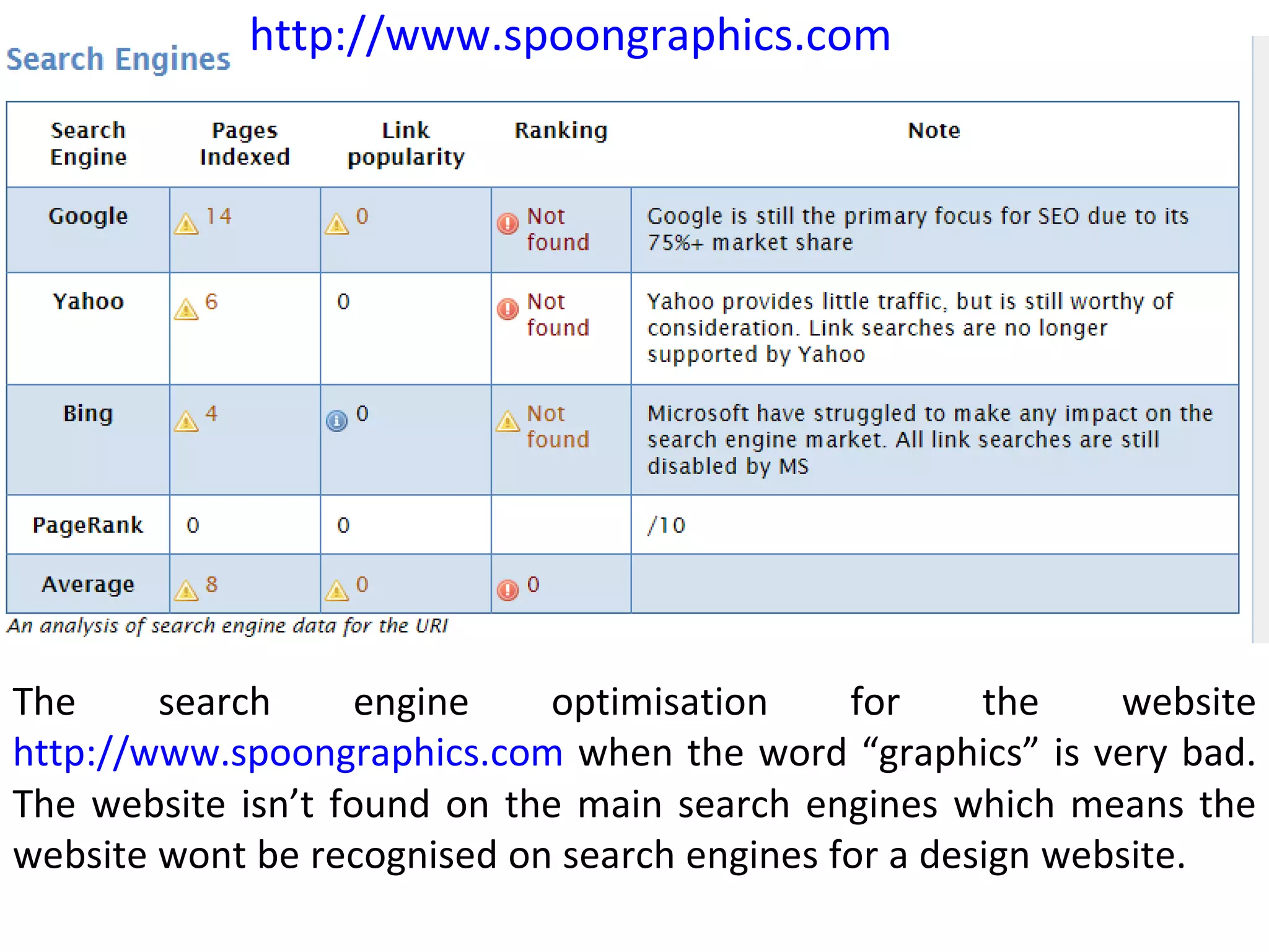 http://www.spoongraphics.com   The search engine optimisation for the website  http://www.spoongraphics.com  when the word “graphics” is very bad. The website isn’t found on the main search engines which means the website wont be recognised on search engines for a design website.  
