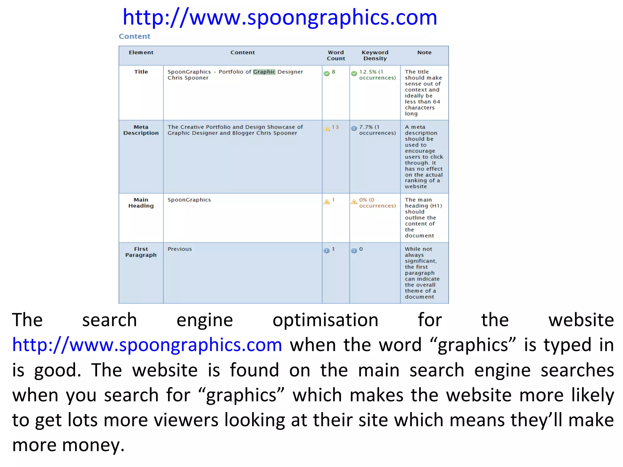 The search engine optimisation for the website  http://www.spoongraphics.com  when the word “graphics” is typed in is good. The website is found on the main search engine searches when you search for “graphics” which makes the website more likely to get lots more viewers looking at their site which means they’ll make more money. http://www.spoongraphics.com   