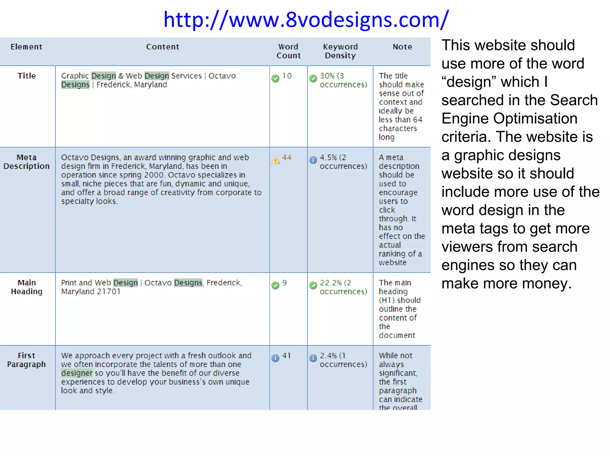 http://www.8vodesigns.com/ This website should use more of the word “design” which I searched in the Search Engine Optimisation criteria. The website is a graphic designs website so it should include more use of the word design in the meta tags to get more viewers from search engines so they can make more money.  