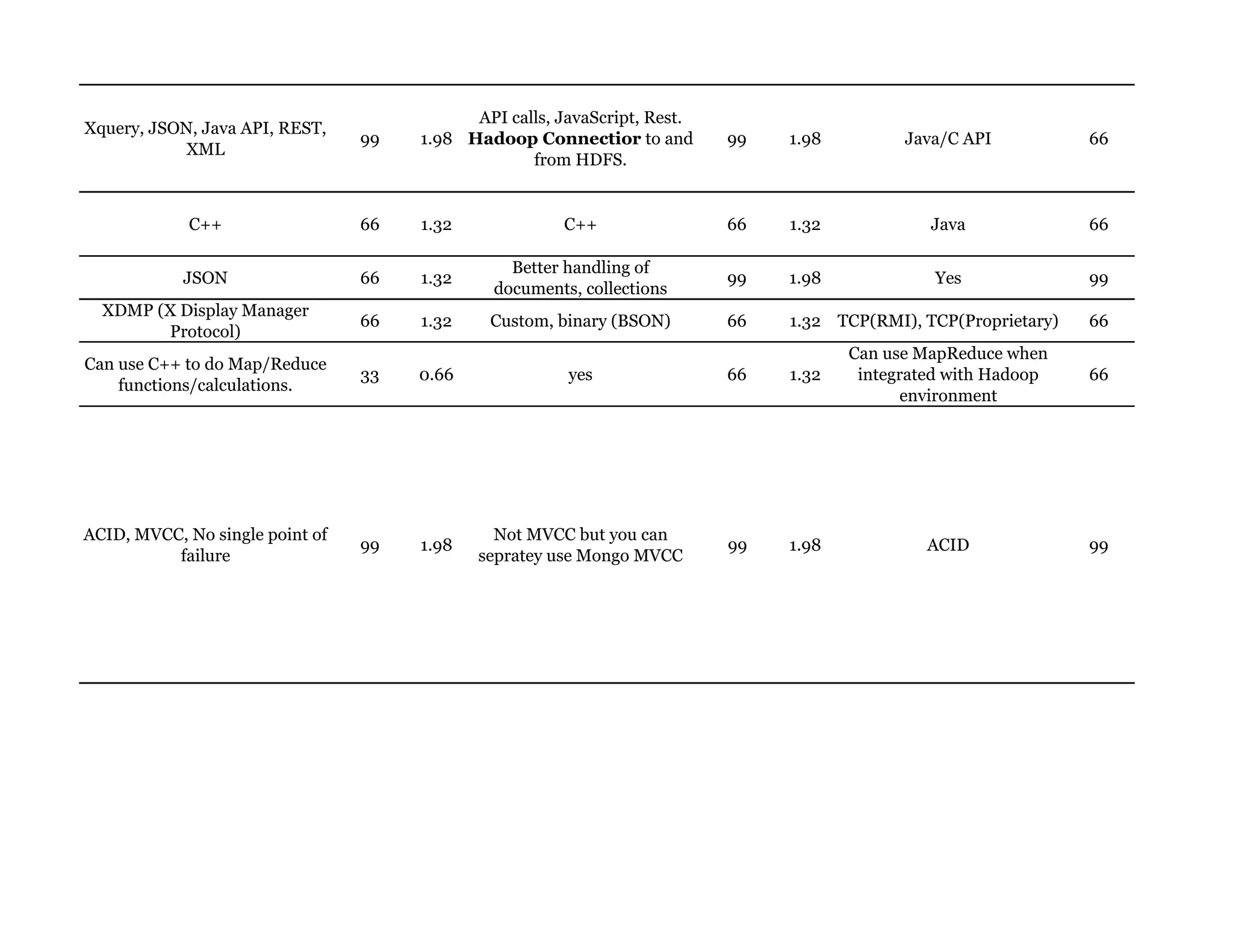 Xquery, JSON, Java API, REST,
XML
99 1.98
API calls, JavaScript, Rest.
Hadoop Connectior to and
from HDFS.
99 1.98 Java/C API 66
C++ 66 1.32 C++ 66 1.32 Java 66
JSON 66 1.32
Better handling of
documents, collections
99 1.98 Yes 99
XDMP (X Display Manager
Protocol)
66 1.32 Custom, binary (BSON) 66 1.32 TCP(RMI), TCP(Proprietary) 66
Can use C++ to do Map/Reduce
functions/calculations.
33 0.66 yes 66 1.32
Can use MapReduce when
integrated with Hadoop
environment
66
ACID, MVCC, No single point of
failure
99 1.98
Not MVCC but you can
sepratey use Mongo MVCC
99 1.98 ACID 99
 