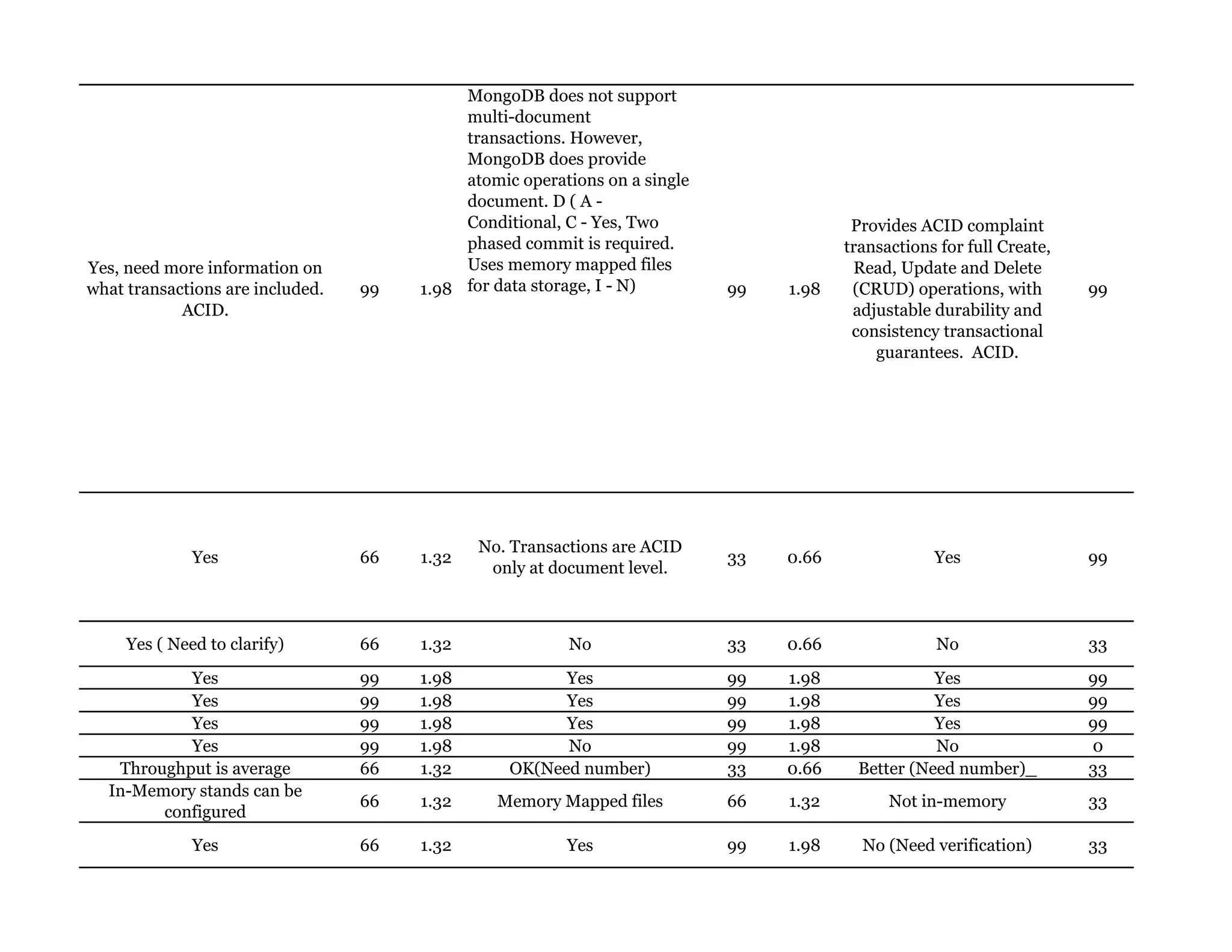 Yes, need more information on
what transactions are included.
ACID.
99 1.98
MongoDB does not support
multi-document
transactions. However,
MongoDB does provide
atomic operations on a single
document. D ( A -
Conditional, C - Yes, Two
phased commit is required.
Uses memory mapped files
for data storage, I - N) 99 1.98
Provides ACID complaint
transactions for full Create,
Read, Update and Delete
(CRUD) operations, with
adjustable durability and
consistency transactional
guarantees. ACID.
99
Yes 66 1.32
No. Transactions are ACID
only at document level.
33 0.66 Yes 99
Yes ( Need to clarify) 66 1.32 No 33 0.66 No 33
Yes 99 1.98 Yes 99 1.98 Yes 99
Yes 99 1.98 Yes 99 1.98 Yes 99
Yes 99 1.98 Yes 99 1.98 Yes 99
Yes 99 1.98 No 99 1.98 No 0
Throughput is average 66 1.32 OK(Need number) 33 0.66 Better (Need number)_ 33
In-Memory stands can be
configured
66 1.32 Memory Mapped files 66 1.32 Not in-memory 33
Yes 66 1.32 Yes 99 1.98 No (Need verification) 33
 
