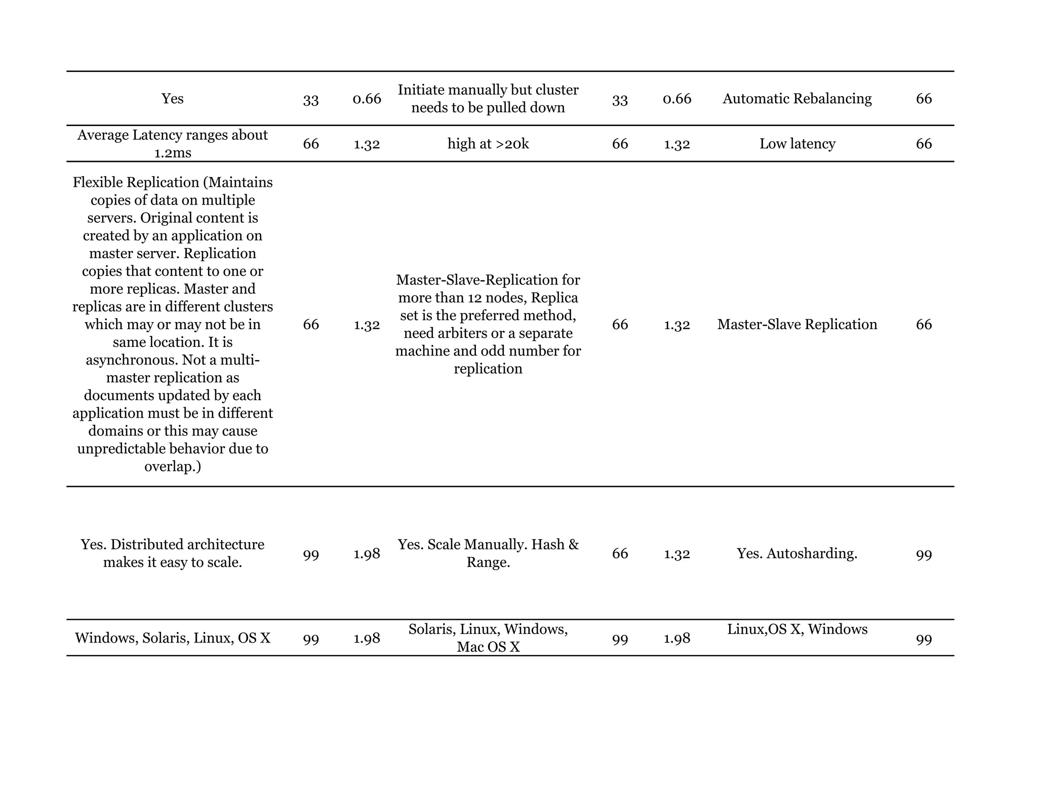 Yes 33 0.66
Initiate manually but cluster
needs to be pulled down
33 0.66 Automatic Rebalancing 66
Average Latency ranges about
1.2ms
66 1.32 high at >20k 66 1.32 Low latency 66
Flexible Replication (Maintains
copies of data on multiple
servers. Original content is
created by an application on
master server. Replication
copies that content to one or
more replicas. Master and
replicas are in different clusters
which may or may not be in
same location. It is
asynchronous. Not a multi-
master replication as
documents updated by each
application must be in different
domains or this may cause
unpredictable behavior due to
overlap.)
66 1.32
Master-Slave-Replication for
more than 12 nodes, Replica
set is the preferred method,
need arbiters or a separate
machine and odd number for
replication
66 1.32 Master-Slave Replication 66
Yes. Distributed architecture
makes it easy to scale.
99 1.98
Yes. Scale Manually. Hash &
Range.
66 1.32 Yes. Autosharding. 99
Windows, Solaris, Linux, OS X 99 1.98
Solaris, Linux, Windows,
Mac OS X
99 1.98
Linux,OS X, Windows
99
 