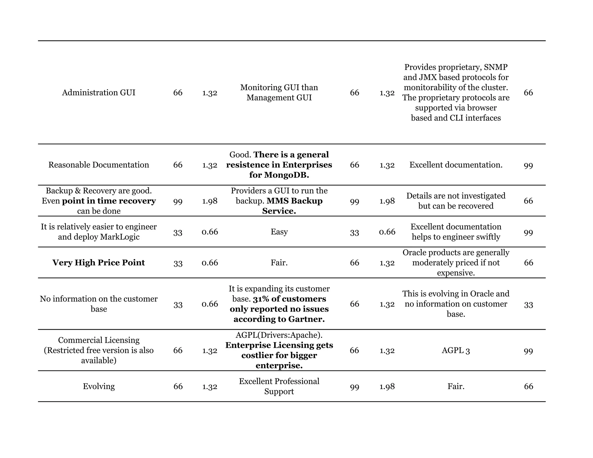Administration GUI 66 1.32
Monitoring GUI than
Management GUI
66 1.32
Provides proprietary, SNMP
and JMX based protocols for
monitorability of the cluster.
The proprietary protocols are
supported via browser
based and CLI interfaces
66
Reasonable Documentation 66 1.32
Good. There is a general
resistence in Enterprises
for MongoDB.
66 1.32 Excellent documentation. 99
Backup & Recovery are good.
Even point in time recovery
can be done
99 1.98
Providers a GUI to run the
backup. MMS Backup
Service.
99 1.98
Details are not investigated
but can be recovered
66
It is relatively easier to engineer
and deploy MarkLogic
33 0.66 Easy 33 0.66
Excellent documentation
helps to engineer swiftly
99
Very High Price Point 33 0.66 Fair. 66 1.32
Oracle products are generally
moderately priced if not
expensive.
66
No information on the customer
base
33 0.66
It is expanding its customer
base. 31% of customers
only reported no issues
according to Gartner.
66 1.32
This is evolving in Oracle and
no information on customer
base.
33
Commercial Licensing
(Restricted free version is also
available)
66 1.32
AGPL(Drivers:Apache).
Enterprise Licensing gets
costlier for bigger
enterprise.
66 1.32 AGPL 3 99
Evolving 66 1.32
Excellent Professional
Support
99 1.98 Fair. 66
 
