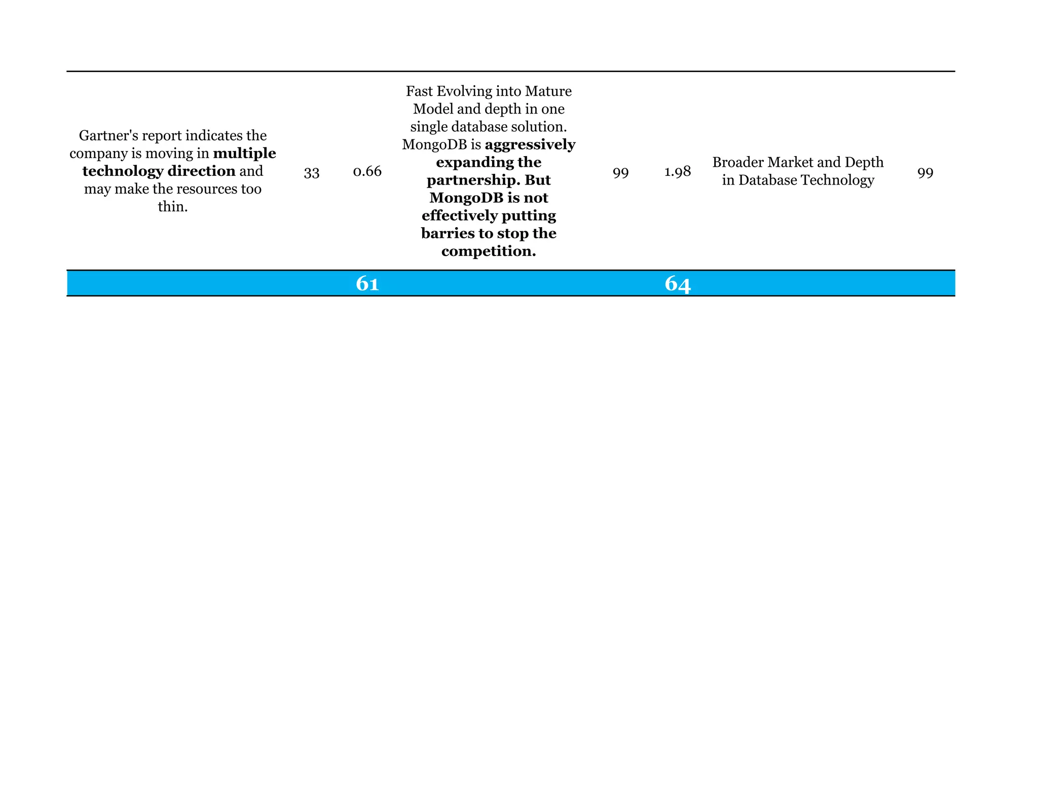 Gartner's report indicates the
company is moving in multiple
technology direction and
may make the resources too
thin.
33 0.66
Fast Evolving into Mature
Model and depth in one
single database solution.
MongoDB is aggressively
expanding the
partnership. But
MongoDB is not
effectively putting
barries to stop the
competition.
99 1.98
Broader Market and Depth
in Database Technology
99
61 64
 