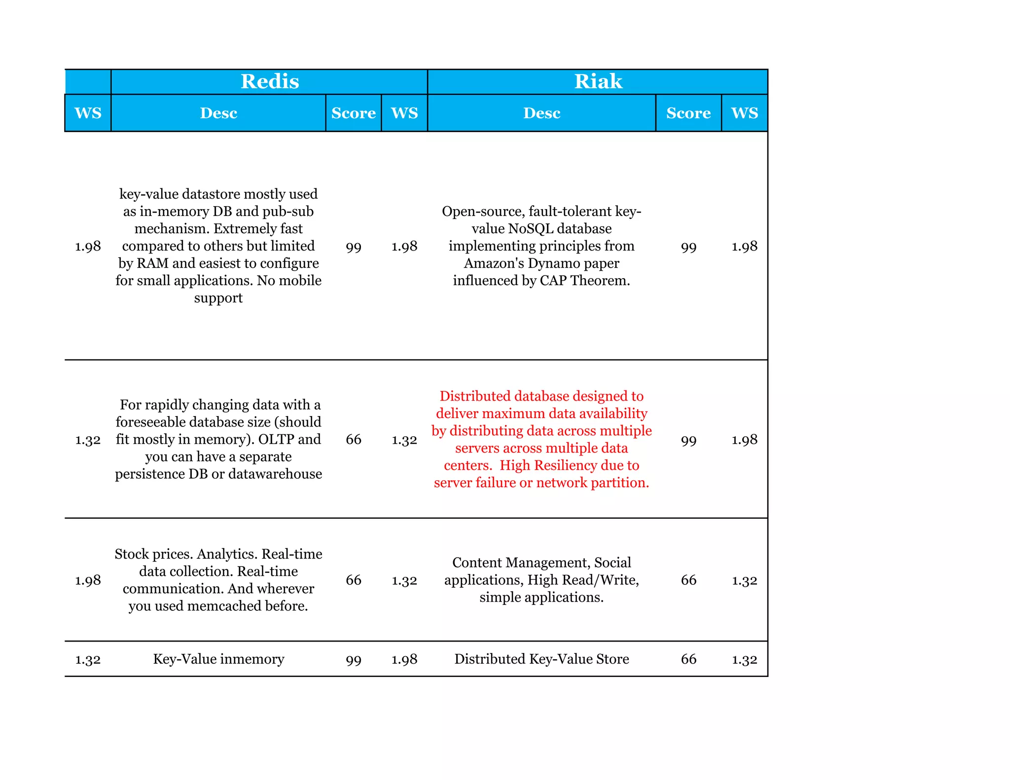 WS Desc Score WS Desc Score WS
1.98
key-value datastore mostly used
as in-memory DB and pub-sub
mechanism. Extremely fast
compared to others but limited
by RAM and easiest to configure
for small applications. No mobile
support
99 1.98
Open-source, fault-tolerant key-
value NoSQL database
implementing principles from
Amazon's Dynamo paper
influenced by CAP Theorem.
99 1.98
1.32
For rapidly changing data with a
foreseeable database size (should
fit mostly in memory). OLTP and
you can have a separate
persistence DB or datawarehouse
66 1.32
Distributed database designed to
deliver maximum data availability
by distributing data across multiple
servers across multiple data
centers. High Resiliency due to
server failure or network partition.
99 1.98
1.98
Stock prices. Analytics. Real-time
data collection. Real-time
communication. And wherever
you used memcached before.
66 1.32
Content Management, Social
applications, High Read/Write,
simple applications.
66 1.32
1.32 Key-Value inmemory 99 1.98 Distributed Key-Value Store 66 1.32
RiakRedisSQL
 