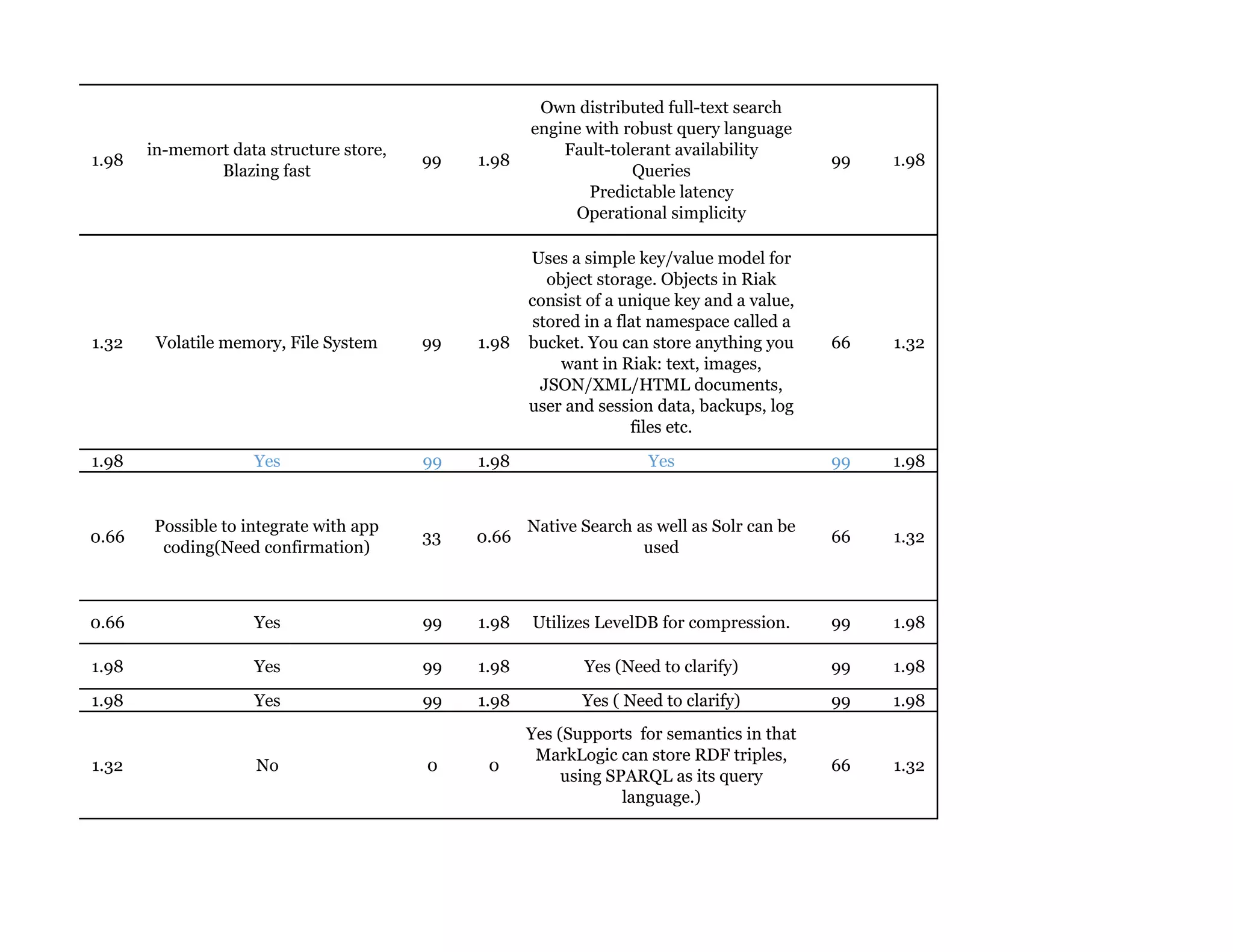 1.98
in-memort data structure store,
Blazing fast
99 1.98
Own distributed full-text search
engine with robust query language
Fault-tolerant availability
Queries
Predictable latency
Operational simplicity
99 1.98
1.32 Volatile memory, File System 99 1.98
Uses a simple key/value model for
object storage. Objects in Riak
consist of a unique key and a value,
stored in a flat namespace called a
bucket. You can store anything you
want in Riak: text, images,
JSON/XML/HTML documents,
user and session data, backups, log
files etc.
66 1.32
1.98 Yes 99 1.98 Yes 99 1.98
0.66
Possible to integrate with app
coding(Need confirmation)
33 0.66
Native Search as well as Solr can be
used
66 1.32
0.66 Yes 99 1.98 Utilizes LevelDB for compression. 99 1.98
1.98 Yes 99 1.98 Yes (Need to clarify) 99 1.98
1.98 Yes 99 1.98 Yes ( Need to clarify) 99 1.98
1.32 No 0 0
Yes (Supports for semantics in that
MarkLogic can store RDF triples,
using SPARQL as its query
language.)
66 1.32
 
