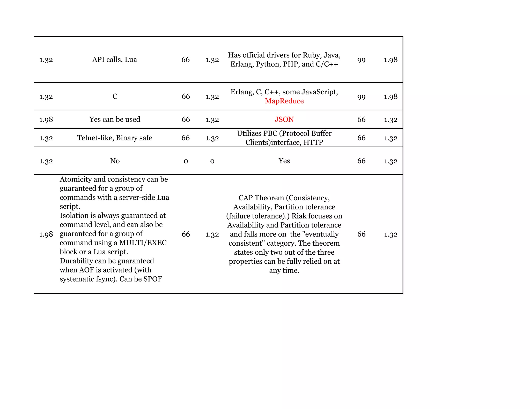 1.32 API calls, Lua 66 1.32
Has official drivers for Ruby, Java,
Erlang, Python, PHP, and C/C++
99 1.98
1.32 C 66 1.32
Erlang, C, C++, some JavaScript,
MapReduce
99 1.98
1.98 Yes can be used 66 1.32 JSON 66 1.32
1.32 Telnet-like, Binary safe 66 1.32
Utilizes PBC (Protocol Buffer
Clients)interface, HTTP
66 1.32
1.32 No 0 0 Yes 66 1.32
1.98
Atomicity and consistency can be
guaranteed for a group of
commands with a server-side Lua
script.
Isolation is always guaranteed at
command level, and can also be
guaranteed for a group of
command using a MULTI/EXEC
block or a Lua script.
Durability can be guaranteed
when AOF is activated (with
systematic fsync). Can be SPOF
66 1.32
CAP Theorem (Consistency,
Availability, Partition tolerance
(failure tolerance).) Riak focuses on
Availability and Partition tolerance
and falls more on the "eventually
consistent" category. The theorem
states only two out of the three
properties can be fully relied on at
any time.
66 1.32
 