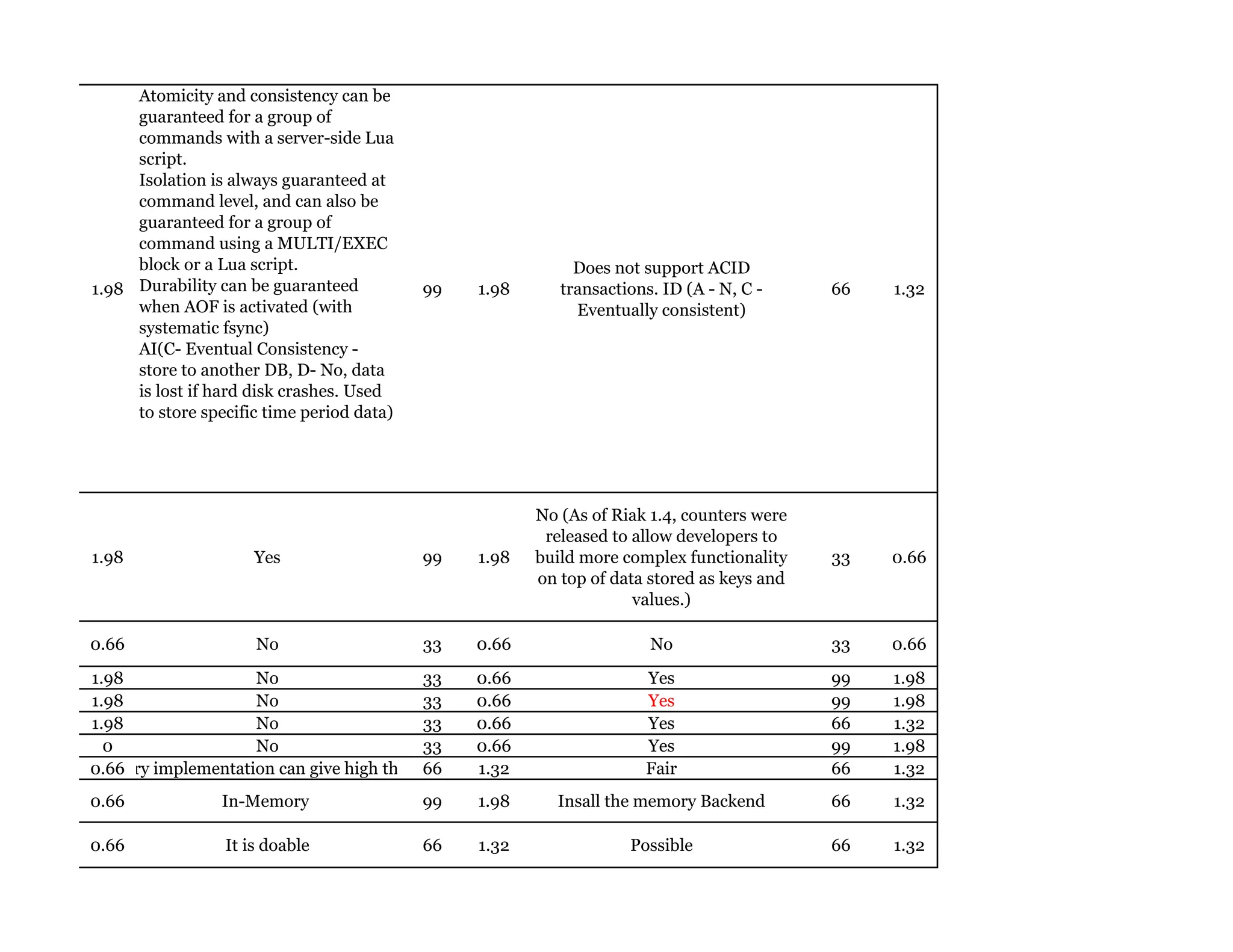 1.98
Atomicity and consistency can be
guaranteed for a group of
commands with a server-side Lua
script.
Isolation is always guaranteed at
command level, and can also be
guaranteed for a group of
command using a MULTI/EXEC
block or a Lua script.
Durability can be guaranteed
when AOF is activated (with
systematic fsync)
AI(C- Eventual Consistency -
store to another DB, D- No, data
is lost if hard disk crashes. Used
to store specific time period data)
99 1.98
Does not support ACID
transactions. ID (A - N, C -
Eventually consistent)
66 1.32
1.98 Yes 99 1.98
No (As of Riak 1.4, counters were
released to allow developers to
build more complex functionality
on top of data stored as keys and
values.)
33 0.66
0.66 No 33 0.66 No 33 0.66
1.98 No 33 0.66 Yes 99 1.98
1.98 No 33 0.66 Yes 99 1.98
1.98 No 33 0.66 Yes 66 1.32
0 No 33 0.66 Yes 99 1.98
0.66In memory implementation can give high throughput66 1.32 Fair 66 1.32
0.66 In-Memory 99 1.98 Insall the memory Backend 66 1.32
0.66 It is doable 66 1.32 Possible 66 1.32
 