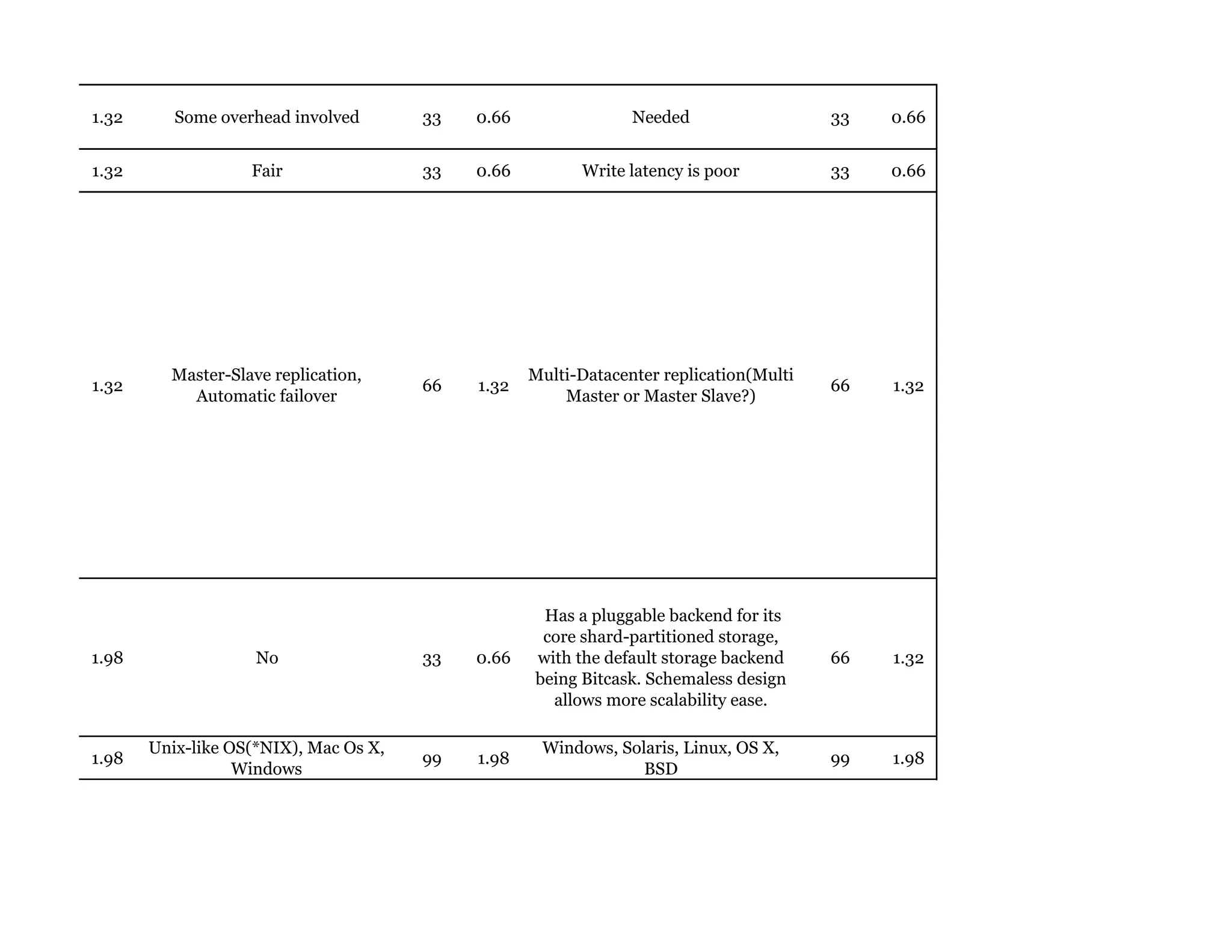 1.32 Some overhead involved 33 0.66 Needed 33 0.66
1.32 Fair 33 0.66 Write latency is poor 33 0.66
1.32
Master-Slave replication,
Automatic failover
66 1.32
Multi-Datacenter replication(Multi
Master or Master Slave?)
66 1.32
1.98 No 33 0.66
Has a pluggable backend for its
core shard-partitioned storage,
with the default storage backend
being Bitcask. Schemaless design
allows more scalability ease.
66 1.32
1.98
Unix-like OS(*NIX), Mac Os X,
Windows
99 1.98
Windows, Solaris, Linux, OS X,
BSD
99 1.98
 