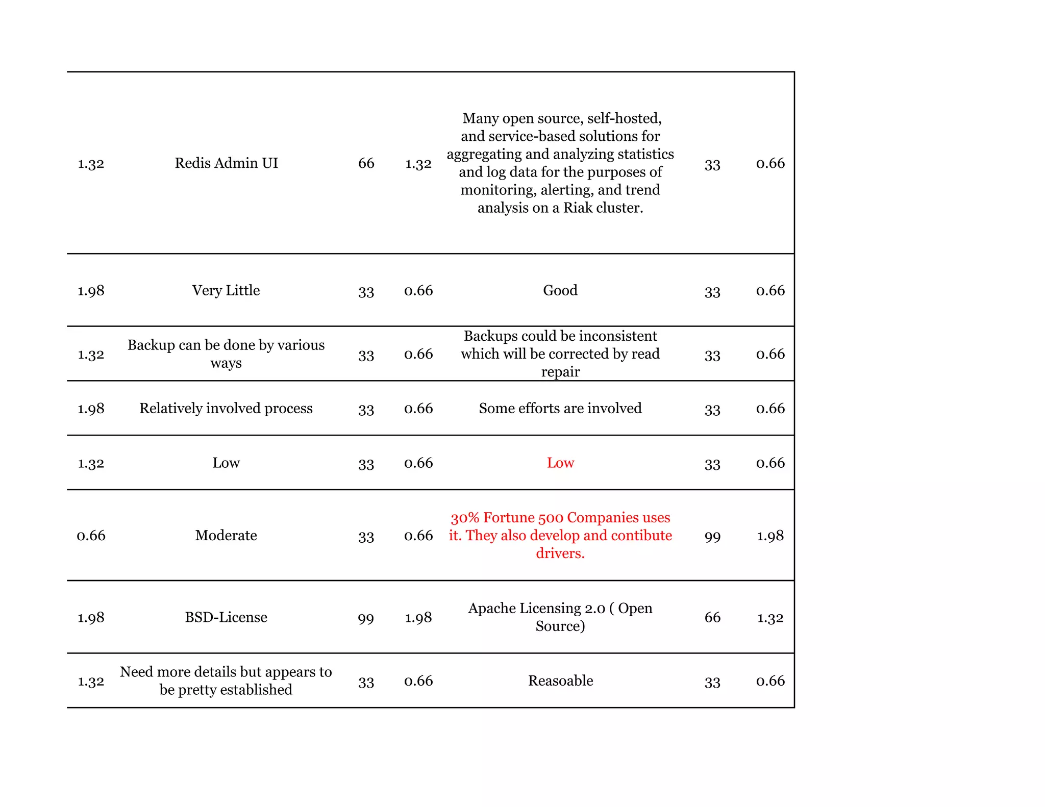 1.32 Redis Admin UI 66 1.32
Many open source, self-hosted,
and service-based solutions for
aggregating and analyzing statistics
and log data for the purposes of
monitoring, alerting, and trend
analysis on a Riak cluster.
33 0.66
1.98 Very Little 33 0.66 Good 33 0.66
1.32
Backup can be done by various
ways
33 0.66
Backups could be inconsistent
which will be corrected by read
repair
33 0.66
1.98 Relatively involved process 33 0.66 Some efforts are involved 33 0.66
1.32 Low 33 0.66 Low 33 0.66
0.66 Moderate 33 0.66
30% Fortune 500 Companies uses
it. They also develop and contibute
drivers.
99 1.98
1.98 BSD-License 99 1.98
Apache Licensing 2.0 ( Open
Source)
66 1.32
1.32
Need more details but appears to
be pretty established
33 0.66 Reasoable 33 0.66
 