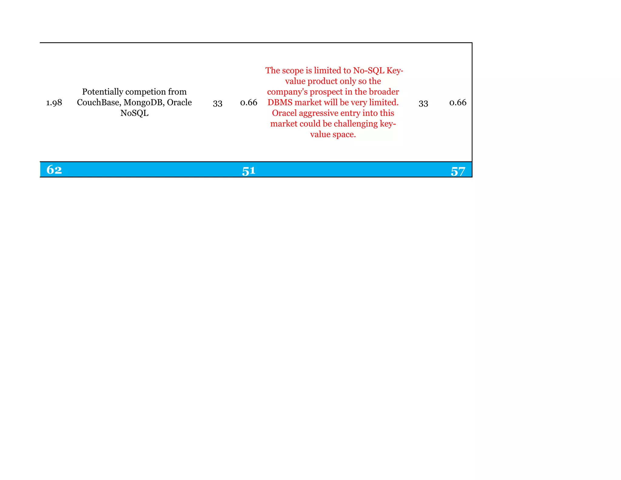 1.98
Potentially competion from
CouchBase, MongoDB, Oracle
NoSQL
33 0.66
The scope is limited to No-SQL Key-
value product only so the
company's prospect in the broader
DBMS market will be very limited.
Oracel aggressive entry into this
market could be challenging key-
value space.
33 0.66
62 51 57
 