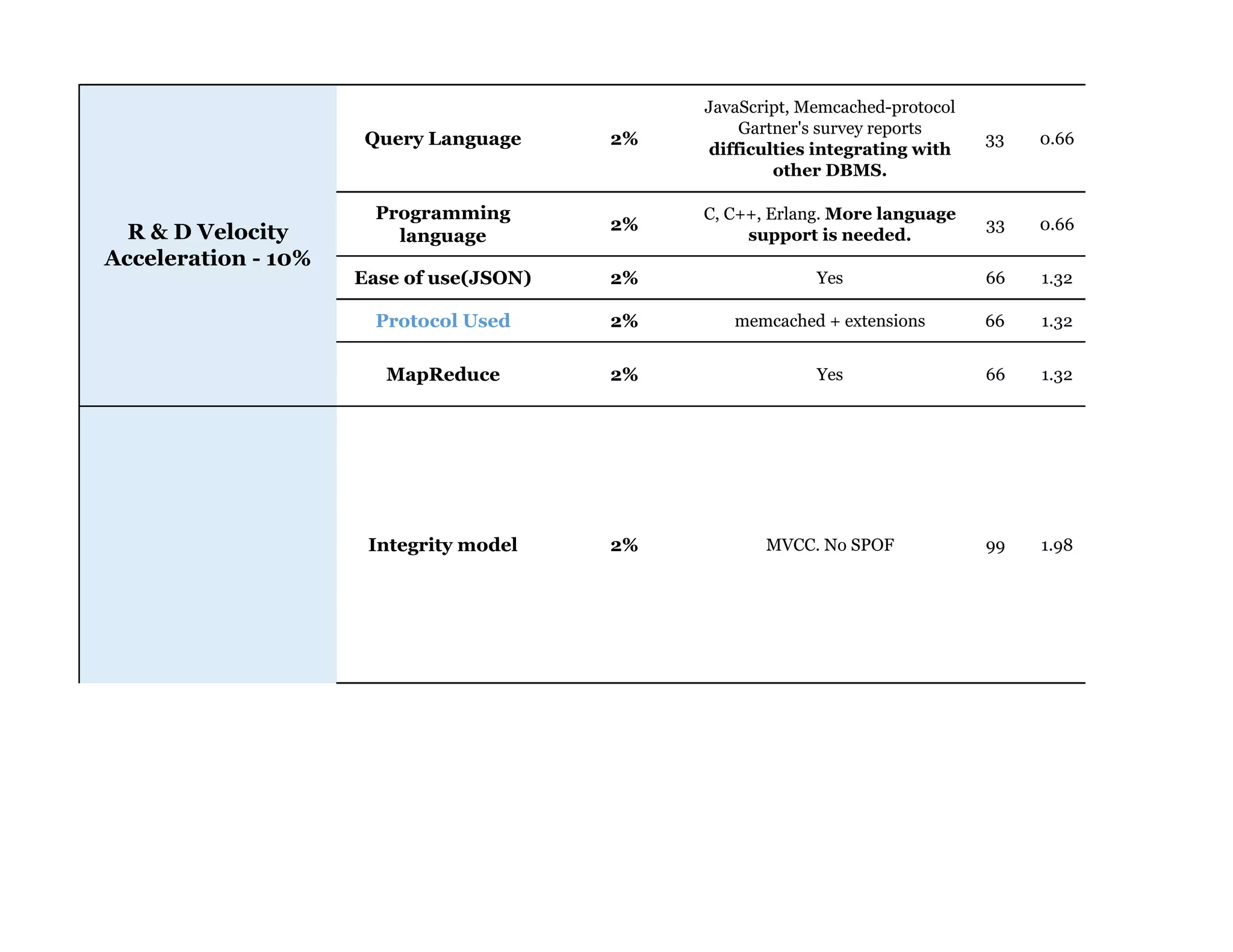 Query Language 2%
JavaScript, Memcached-protocol
Gartner's survey reports
difficulties integrating with
other DBMS.
33 0.66
Programming
language
2%
C, C++, Erlang. More language
support is needed.
33 0.66
Ease of use(JSON) 2% Yes 66 1.32
Protocol Used 2% memcached + extensions 66 1.32
MapReduce 2% Yes 66 1.32
Integrity model 2% MVCC. No SPOF 99 1.98
R & D Velocity
Acceleration - 10%
Integrity - 10%
 