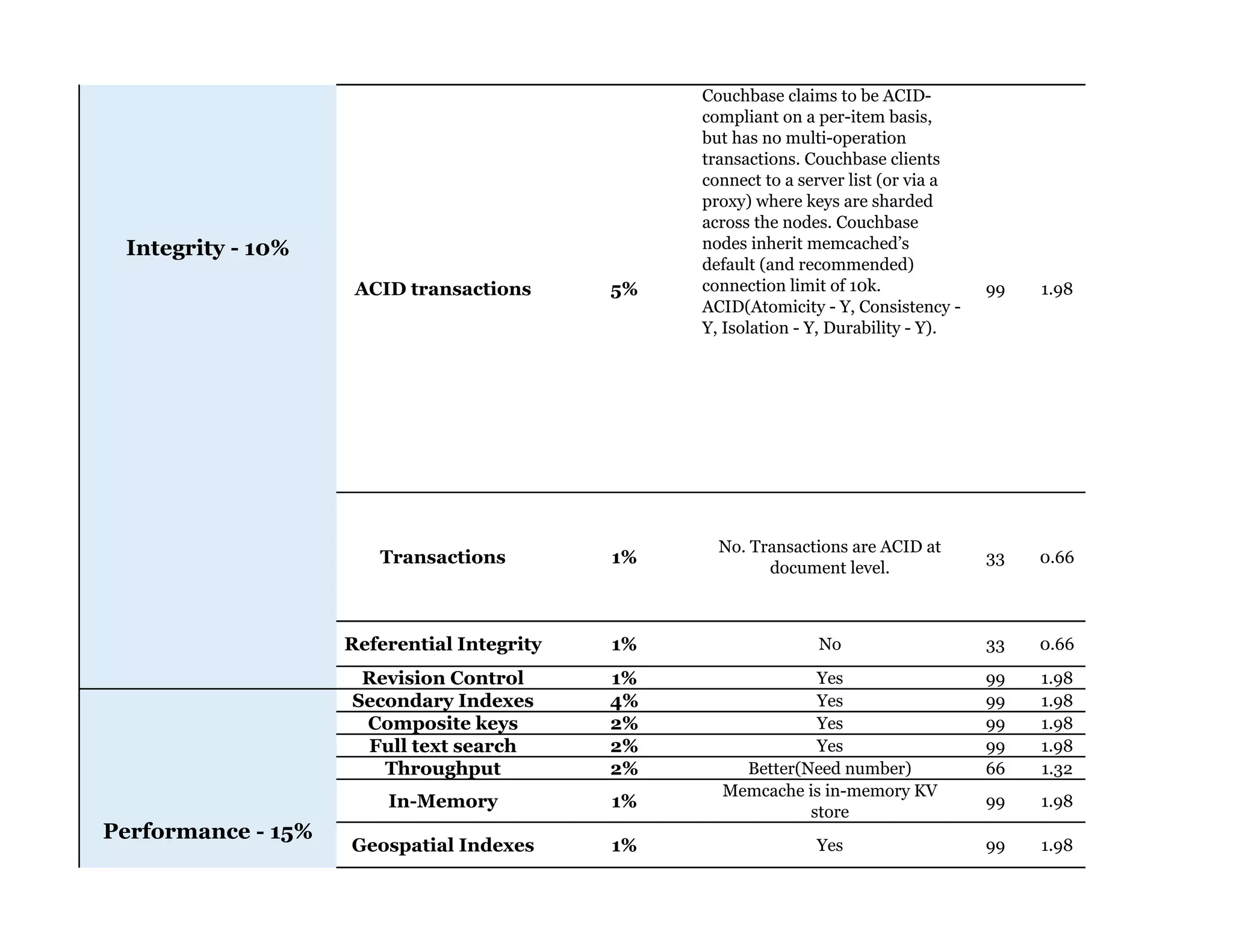 ACID transactions 5%
Couchbase claims to be ACID-
compliant on a per-item basis,
but has no multi-operation
transactions. Couchbase clients
connect to a server list (or via a
proxy) where keys are sharded
across the nodes. Couchbase
nodes inherit memcached’s
default (and recommended)
connection limit of 10k.
ACID(Atomicity - Y, Consistency -
Y, Isolation - Y, Durability - Y).
99 1.98
Transactions 1%
No. Transactions are ACID at
document level.
33 0.66
Referential Integrity 1% No 33 0.66
Revision Control 1% Yes 99 1.98
Secondary Indexes 4% Yes 99 1.98
Composite keys 2% Yes 99 1.98
Full text search 2% Yes 99 1.98
Throughput 2% Better(Need number) 66 1.32
In-Memory 1%
Memcache is in-memory KV
store
99 1.98
Geospatial Indexes 1% Yes 99 1.98
Performance - 15%
Integrity - 10%
 