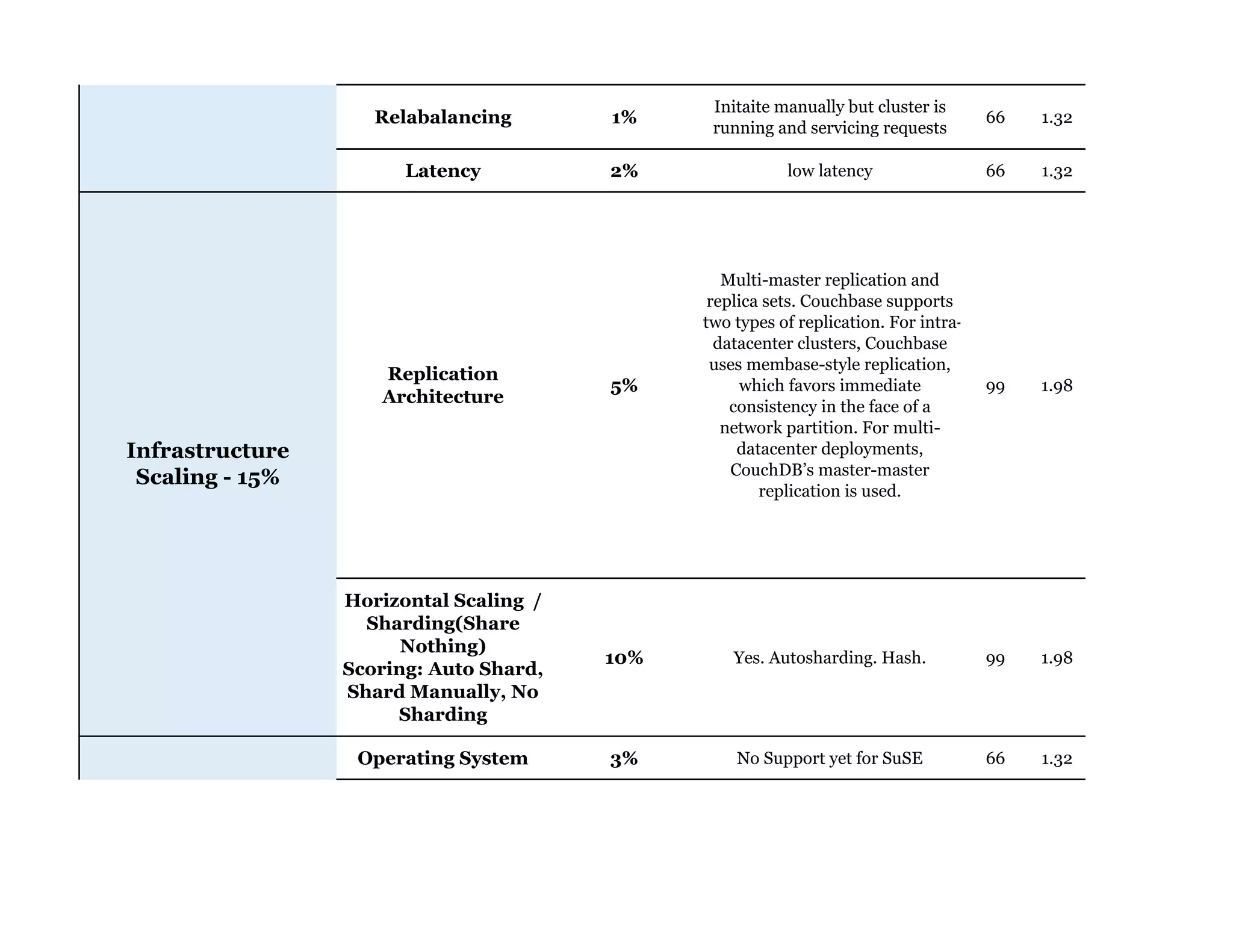 Relabalancing 1%
Initaite manually but cluster is
running and servicing requests
66 1.32
Latency 2% low latency 66 1.32
Replication
Architecture
5%
Multi-master replication and
replica sets. Couchbase supports
two types of replication. For intra-
datacenter clusters, Couchbase
uses membase-style replication,
which favors immediate
consistency in the face of a
network partition. For multi-
datacenter deployments,
CouchDB’s master-master
replication is used.
99 1.98
Horizontal Scaling /
Sharding(Share
Nothing)
Scoring: Auto Shard,
Shard Manually, No
Sharding
10% Yes. Autosharding. Hash. 99 1.98
Operating System 3% No Support yet for SuSE 66 1.32
Performance - 15%
Infrastructure
Scaling - 15%
 