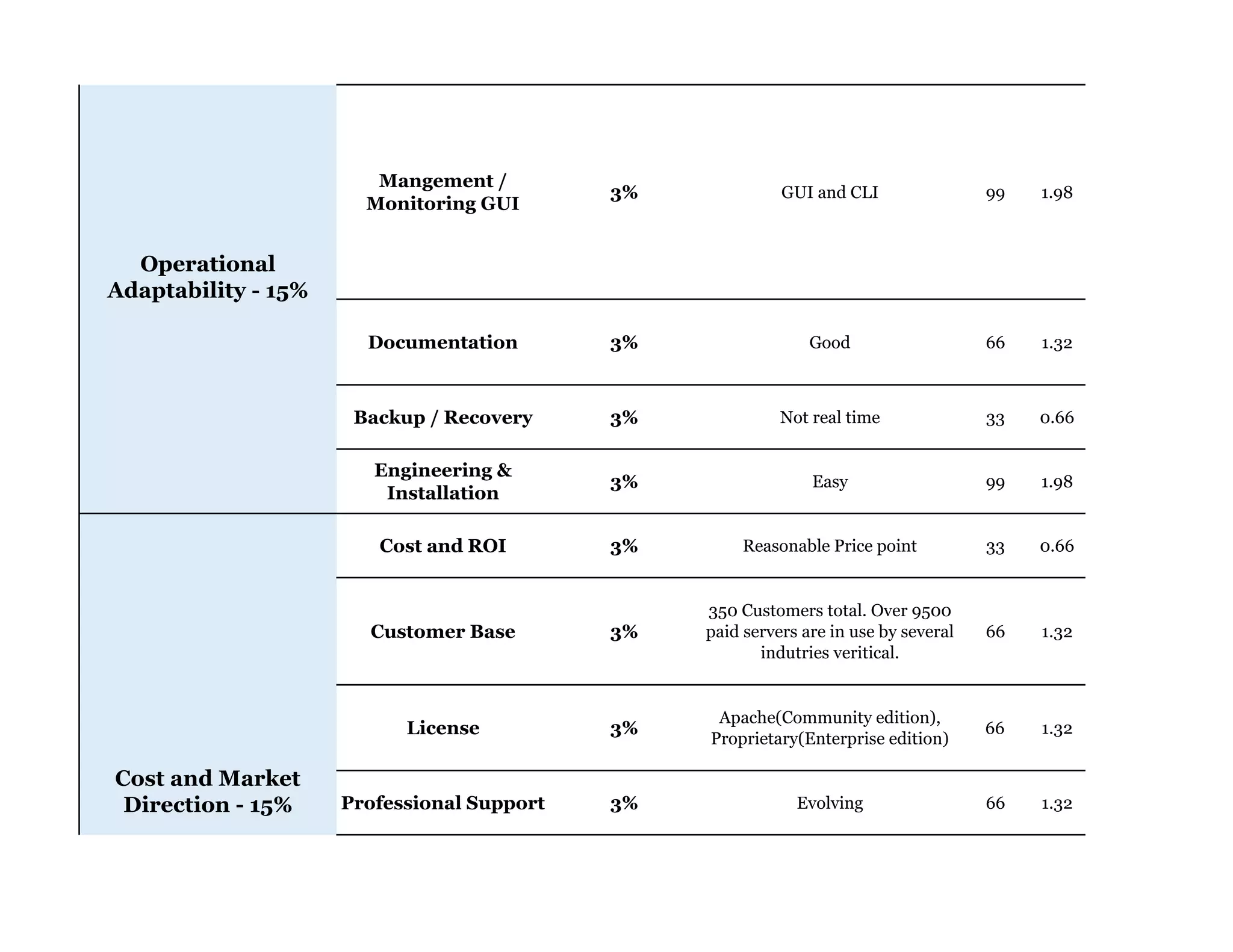 Mangement /
Monitoring GUI
3% GUI and CLI 99 1.98
Documentation 3% Good 66 1.32
Backup / Recovery 3% Not real time 33 0.66
Engineering &
Installation
3% Easy 99 1.98
Cost and ROI 3% Reasonable Price point 33 0.66
Customer Base 3%
350 Customers total. Over 9500
paid servers are in use by several
indutries veritical.
66 1.32
License 3%
Apache(Community edition),
Proprietary(Enterprise edition)
66 1.32
Professional Support 3% Evolving 66 1.32
Operational
Adaptability - 15%
Cost and Market
Direction - 15%
 