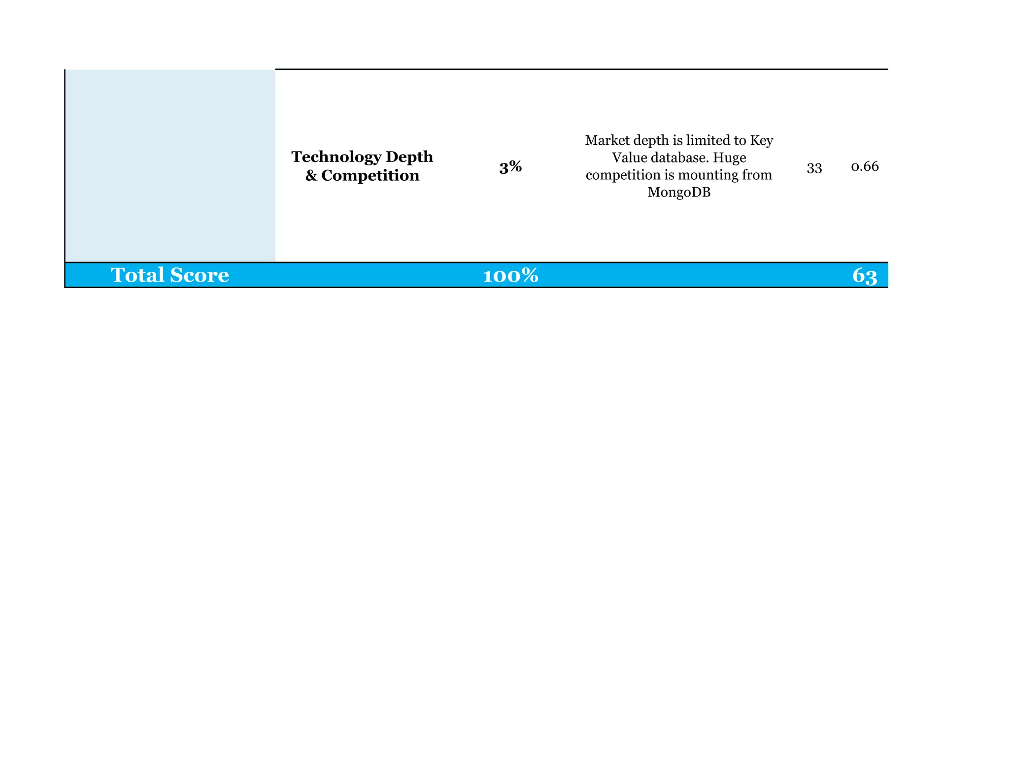 Technology Depth
& Competition
3%
Market depth is limited to Key
Value database. Huge
competition is mounting from
MongoDB
33 0.66
Total Score 100% 63
Cost and Market
Direction - 15%
 
