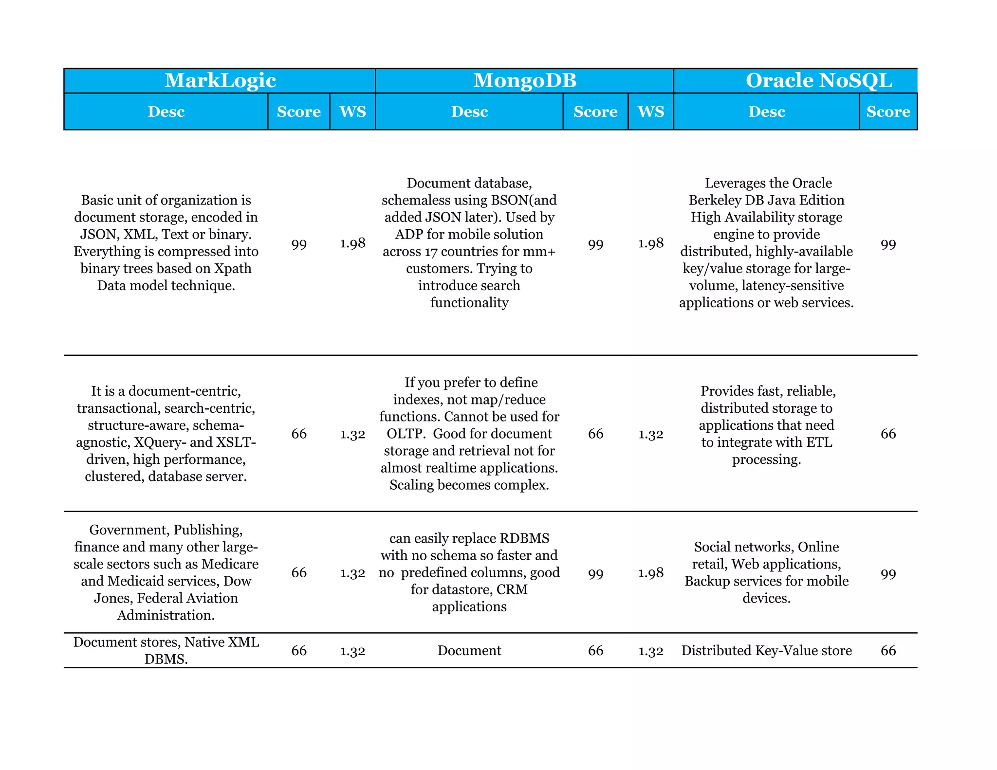 Desc Score WS Desc Score WS Desc Score
Basic unit of organization is
document storage, encoded in
JSON, XML, Text or binary.
Everything is compressed into
binary trees based on Xpath
Data model technique.
99 1.98
Document database,
schemaless using BSON(and
added JSON later). Used by
ADP for mobile solution
across 17 countries for mm+
customers. Trying to
introduce search
functionality
99 1.98
Leverages the Oracle
Berkeley DB Java Edition
High Availability storage
engine to provide
distributed, highly-available
key/value storage for large-
volume, latency-sensitive
applications or web services.
99
It is a document-centric,
transactional, search-centric,
structure-aware, schema-
agnostic, XQuery- and XSLT-
driven, high performance,
clustered, database server.
66 1.32
If you prefer to define
indexes, not map/reduce
functions. Cannot be used for
OLTP. Good for document
storage and retrieval not for
almost realtime applications.
Scaling becomes complex.
66 1.32
Provides fast, reliable,
distributed storage to
applications that need
to integrate with ETL
processing.
66
Government, Publishing,
finance and many other large-
scale sectors such as Medicare
and Medicaid services, Dow
Jones, Federal Aviation
Administration.
66 1.32
can easily replace RDBMS
with no schema so faster and
no predefined columns, good
for datastore, CRM
applications
99 1.98
Social networks, Online
retail, Web applications,
Backup services for mobile
devices.
99
Document stores, Native XML
DBMS.
66 1.32 Document 66 1.32 Distributed Key-Value store 66
MarkLogic MongoDB Oracle NoSQL
 